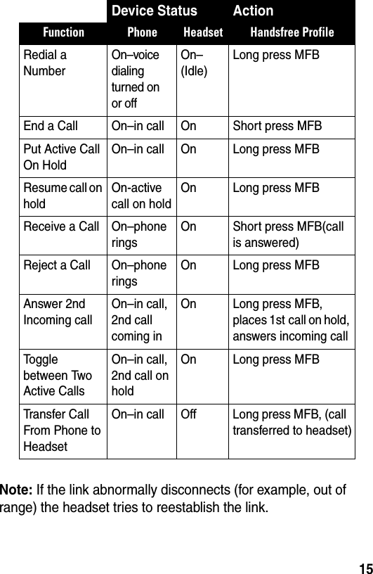  15Note: If the link abnormally disconnects (for example, out of range) the headset tries to reestablish the link.Redial a NumberOn–voice dialing turned on or offOn–(Idle)Long press MFBEnd a Call On–in call On Short press MFBEPut Active Call On HoldOn–in call On Long press MFBEResume call on holdOn-active call on holdOn Long press MFBEReceive a Call On–phone ringsOn Short press MFB(call is answered)Reject a Call On–phone ringsOn Long press MFBAnswer 2nd Incoming callOn–in call, 2nd call coming inOn Long press MFB, places 1st call on hold, answers incoming callToggle between Two Active CallsOn–in call, 2nd call on holdOn Long press MFBETransfer Call From Phone to HeadsetOn–in call Off Long press MFB, (call transferred to headset)Device Status ActionFunction Phone Headset Handsfree Profile