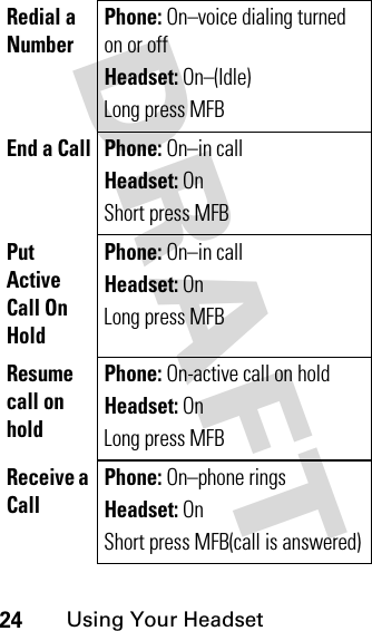DRAFT 24Using Your HeadsetRedial a NumberPhone: On–voice dialing turned on or offHeadset: On–(Idle)Long press MFBEnd a Call Phone: On–in callHeadset: OnShort press MFBEPut Active Call On HoldPhone: On–in callHeadset: OnLong press MFBEResume call on holdPhone: On-active call on holdHeadset: OnLong press MFBEReceive a CallPhone: On–phone ringsHeadset: OnShort press MFB(call is answered)
