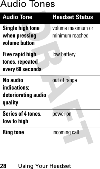 DRAFT 28Using Your HeadsetAudio TonesAudio Tone Headset StatusSingle high tone when pressing volume buttonvolume maximum or minimum reachedFive rapid high tones, repeated every 60 secondslow batteryNo audio indications; deteriorating audio qualityout of rangeSeries of 4 tones, low to highpower onRing toneincoming call