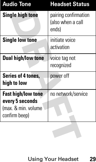 DRAFT Using Your Headset29Single high tonepairing confirmation (also when a call ends)Single low toneinitiate voice activationDual high/low tonevoice tag not recognizedSeries of 4 tones, high to lowpower offFast high/low tone every 5 seconds (max. &amp; min. volume confirm beep)no network/serviceAudio Tone Headset Status