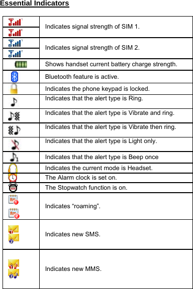 Essential Indicators         Indicates signal strength of SIM 1.   Indicates signal strength of SIM 2.     Shows handset current battery charge strength.  Bluetooth feature is active.  Indicates the phone keypad is locked.  Indicates that the alert type is Ring.  Indicates that the alert type is Vibrate and ring.  Indicates that the alert type is Vibrate then ring.  Indicates that the alert type is Light only.  Indicates that the alert type is Beep once  Indicates the current mode is Headset.  The Alarm clock is set on.  The Stopwatch function is on.    Indicates “roaming”.   Indicates new SMS.   Indicates new MMS. 