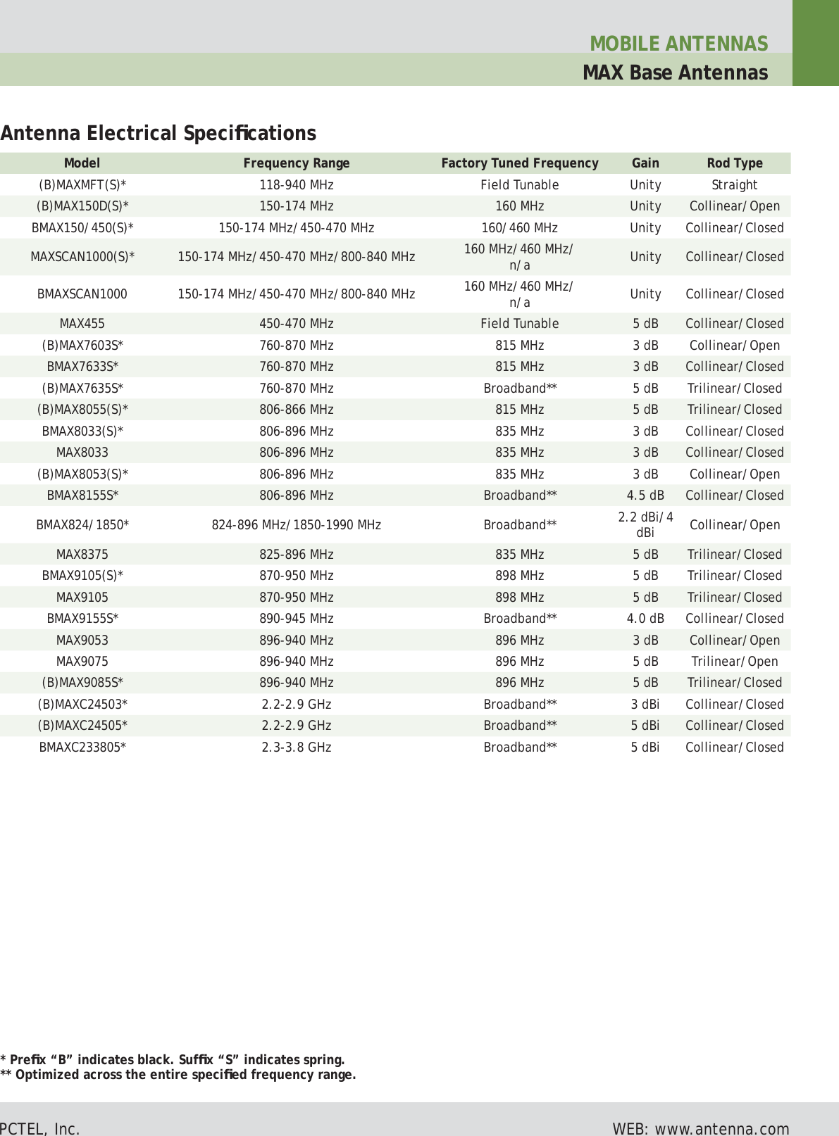 Antenna Electrical Specifi cations * Prefi x “B” indicates black. Suffi x “S” indicates spring. ** Optimized across the entire specifi ed frequency range.Model Frequency Range Factory Tuned Frequency Gain Rod Type (B) MAXMFT(S)* 118-940 MHz Field Tunable Unity Straight (B) MAX150D(S)* 150-174 MHz 160 MHz Unity Collinear/Open BMAX150/450(S)* 150-174 MHz/450-470 MHz 160/460 MHz Unity Collinear/Closed MAXSCAN1000(S)* 150-174 MHz/450-470 MHz/800-840 MHz 160 MHz/460 MHz/n/a Unity Collinear/Closed B MAXSCAN1000 150-174 MHz/450-470 MHz/800-840 MHz 160 MHz/460 MHz/n/a Unity Collinear/Closed MAX455 450-470 MHz Field Tunable 5 dB Collinear/Closed (B) MAX7603S* 760-870 MHz 815 MHz 3 dB Collinear/Open BMAX7633S* 760-870 MHz 815 MHz 3 dB Collinear/Closed (B) MAX7635S* 760-870 MHz Broadband** 5 dB Trilinear/Closed (B) MAX8055(S)* 806-866 MHz 815 MHz 5 dB Trilinear/Closed B MAX8033(S)* 806-896 MHz 835 MHz 3 dB Collinear/ClosedMAX8033 806-896 MHz 835 MHz 3 dB Collinear/Closed (B) MAX8053(S)* 806-896 MHz 835 MHz 3 dB Collinear/Open BMAX8155S* 806-896 MHz Broadband** 4.5 dB Collinear/Closed BMAX824/1850* 824-896 MHz/1850-1990 MHz Broadband** 2.2 dBi/4 dBi Collinear/Open MAX8375 825-896 MHz 835 MHz 5 dB Trilinear/Closed BMAX9105(S)* 870-950 MHz 898 MHz 5 dB Trilinear/Closed MAX9105 870-950 MHz 898 MHz 5 dB Trilinear/Closed BMAX9155S* 890-945 MHz Broadband** 4.0 dB Collinear/Closed MAX9053 896-940 MHz 896 MHz 3 dB Collinear/Open MAX9075 896-940 MHz 896 MHz 5 dB Trilinear/Open (B)MAX9085S* 896-940 MHz 896 MHz 5 dB Trilinear/Closed (B) MAXC24503* 2.2-2.9 GHz Broadband** 3 dBi Collinear/Closed (B) MAXC24505* 2.2-2.9 GHz Broadband** 5 dBi Collinear/Closed BMAXC233805* 2.3-3.8 GHz Broadband** 5 dBi Collinear/ClosedMOBILE ANTENNASMAX Base AntennasPCTEL, Inc. WEB: www.antenna.com