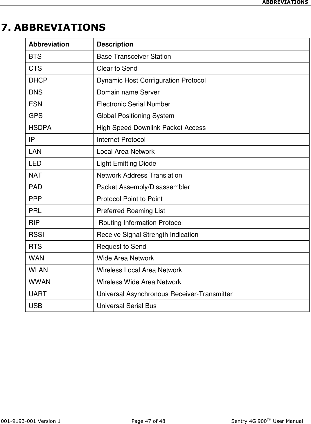                                                    ABBREVIATIONS  001-9193-001 Version 1              Page 47 of 48               Sentry 4G 900TM User Manual 7. ABBREVIATIONS Abbreviation  Description  BTS  Base Transceiver Station  CTS  Clear to Send  DHCP Dynamic Host Configuration Protocol DNS Domain name Server ESN Electronic Serial Number GPS Global Positioning System HSDPA High Speed Downlink Packet Access IP  Internet Protocol  LAN Local Area Network LED Light Emitting Diode NAT Network Address Translation PAD Packet Assembly/Disassembler PPP Protocol Point to Point PRL Preferred Roaming List RIP  Routing Information Protocol RSSI Receive Signal Strength Indication RTS  Request to Send  WAN Wide Area Network WLAN Wireless Local Area Network  WWAN Wireless Wide Area Network UART  Universal Asynchronous Receiver-Transmitter  USB  Universal Serial Bus    