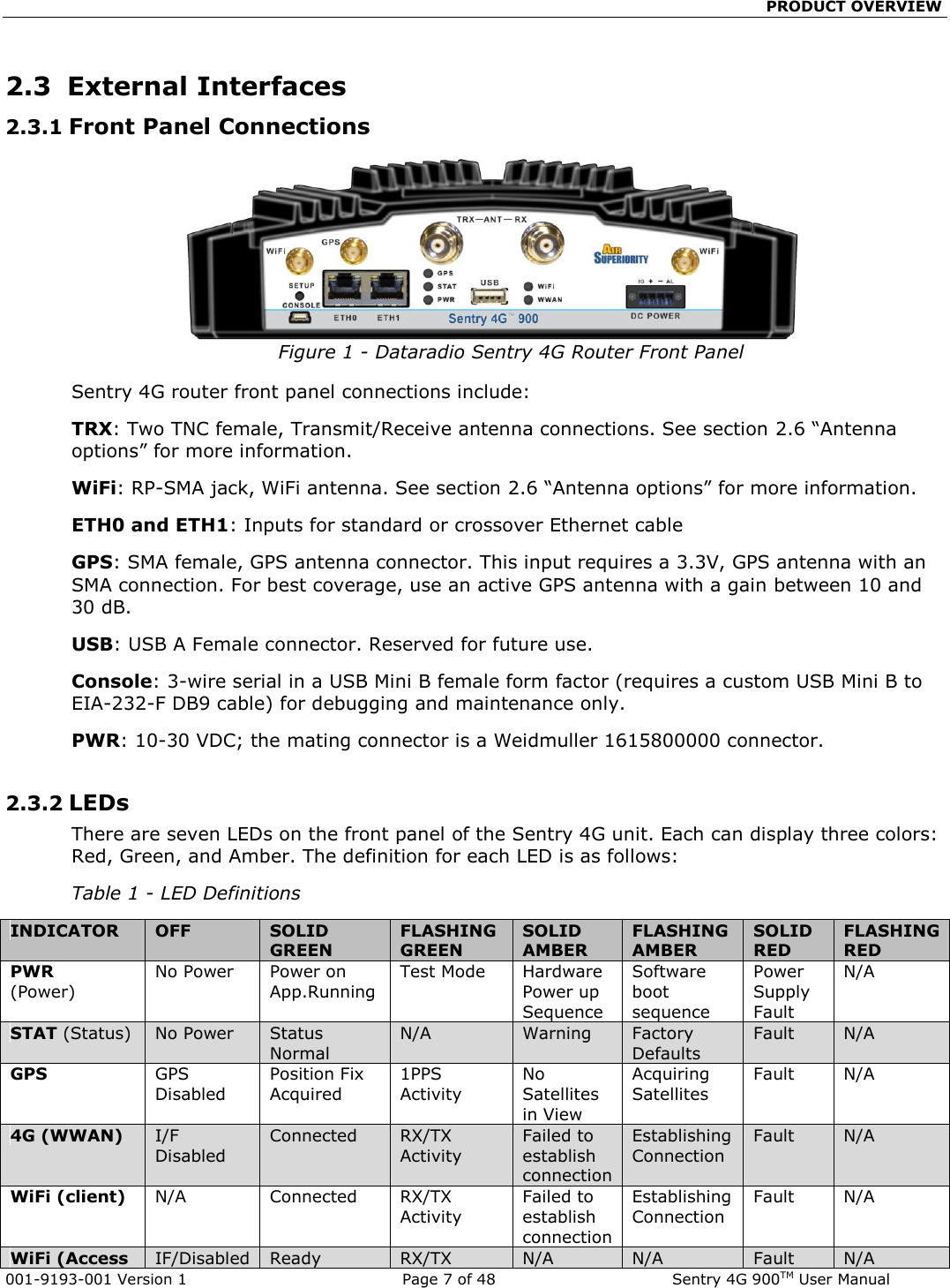                                                 PRODUCT OVERVIEW  001-9193-001 Version 1              Page 7 of 48              Sentry 4G 900TM User Manual  2.3  External Interfaces 2.3.1 Front Panel Connections  Figure 1 - Dataradio Sentry 4G Router Front Panel  Sentry 4G router front panel connections include: TRX: Two TNC female, Transmit/Receive antenna connections. See section 2.6 “Antenna options” for more information.   WiFi: RP-SMA jack, WiFi antenna. See section 2.6 “Antenna options” for more information. ETH0 and ETH1: Inputs for standard or crossover Ethernet cable  GPS: SMA female, GPS antenna connector. This input requires a 3.3V, GPS antenna with an SMA connection. For best coverage, use an active GPS antenna with a gain between 10 and 30 dB.   USB: USB A Female connector. Reserved for future use. Console: 3-wire serial in a USB Mini B female form factor (requires a custom USB Mini B to EIA-232-F DB9 cable) for debugging and maintenance only.  PWR: 10-30 VDC; the mating connector is a Weidmuller 1615800000 connector.  2.3.2 LEDs There are seven LEDs on the front panel of the Sentry 4G unit. Each can display three colors: Red, Green, and Amber. The definition for each LED is as follows: Table 1 - LED Definitions INDICATOR OFF SOLID GREEN FLASHING GREEN SOLID AMBER FLASHING AMBER SOLID RED FLASHING RED PWR (Power) No Power  Power on App.Running Test Mode Hardware Power up Sequence Software boot sequence Power Supply Fault N/A STAT (Status) No Power Status Normal N/A Warning Factory Defaults Fault N/A GPS GPS Disabled Position Fix Acquired 1PPS Activity No Satellites in View Acquiring Satellites Fault N/A 4G (WWAN) I/F Disabled Connected RX/TX Activity Failed to establish connection Establishing Connection Fault  N/A WiFi (client) N/A  Connected RX/TX Activity Failed to establish connection Establishing Connection Fault N/A WiFi (Access IF/Disabled Ready RX/TX N/A N/A Fault N/A 