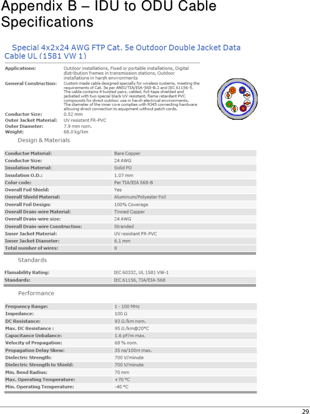 29   AAppppeennddiixx  BB  ––  IIDDUU  ttoo  OODDUU  CCaabbllee  SSppeecciiffiiccaattiioonnss   