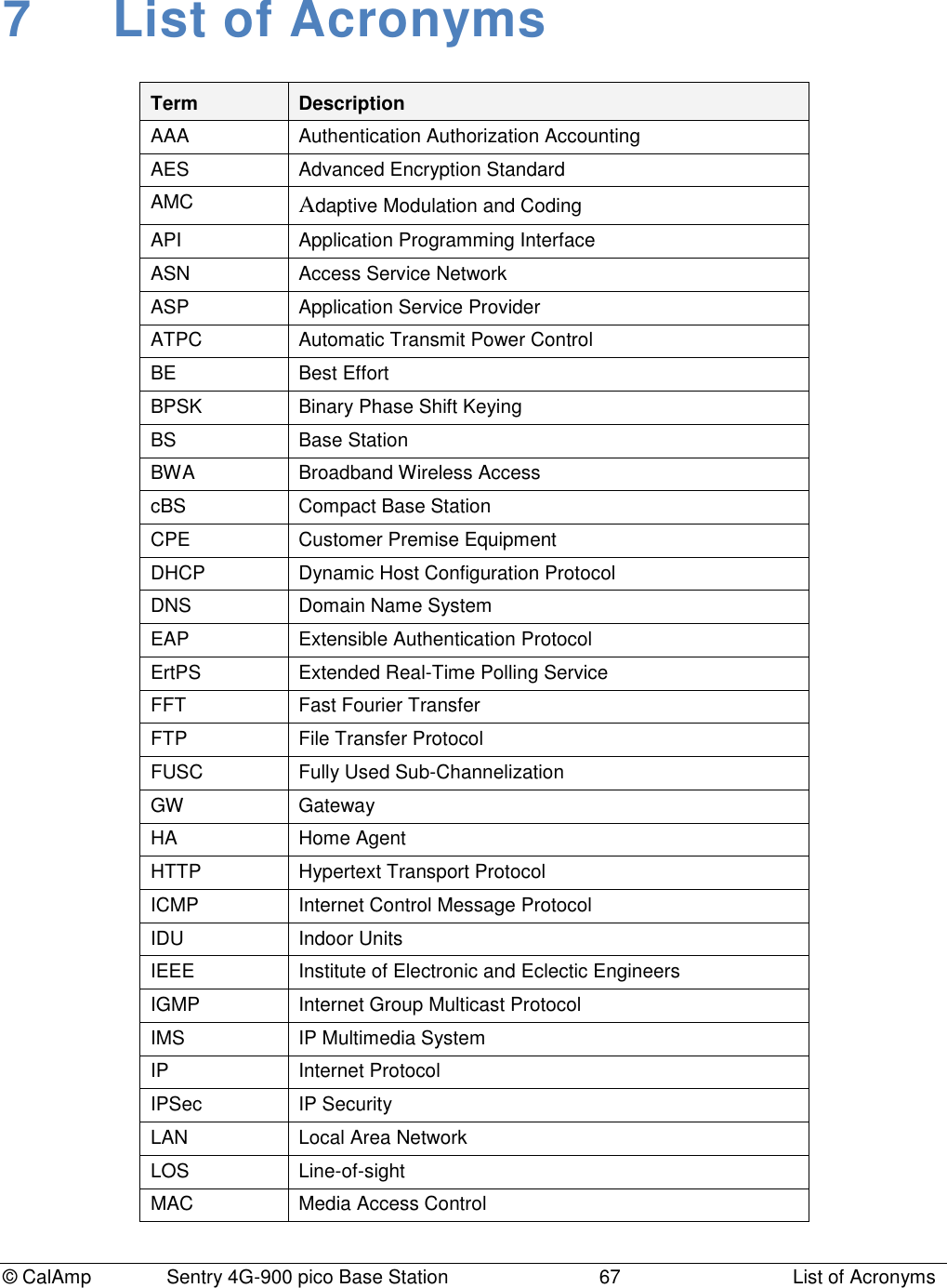 © CalAmp Sentry 4G-900 pico Base Station 67 List of Acronyms 7 List of Acronyms Term Description AAA Authentication Authorization Accounting AES Advanced Encryption Standard AMC Adaptive Modulation and Coding API Application Programming Interface ASN Access Service Network ASP Application Service Provider ATPC Automatic Transmit Power Control BE Best Effort BPSK Binary Phase Shift Keying BS Base Station BWA Broadband Wireless Access cBS Compact Base Station CPE Customer Premise Equipment DHCP Dynamic Host Configuration Protocol DNS Domain Name System EAP Extensible Authentication Protocol ErtPS Extended Real-Time Polling Service FFT Fast Fourier Transfer FTP File Transfer Protocol FUSC Fully Used Sub-Channelization GW Gateway HA Home Agent HTTP Hypertext Transport Protocol ICMP Internet Control Message Protocol IDU Indoor Units IEEE Institute of Electronic and Eclectic Engineers IGMP Internet Group Multicast Protocol IMS IP Multimedia System IP Internet Protocol IPSec IP Security LAN Local Area Network LOS Line-of-sight MAC Media Access Control