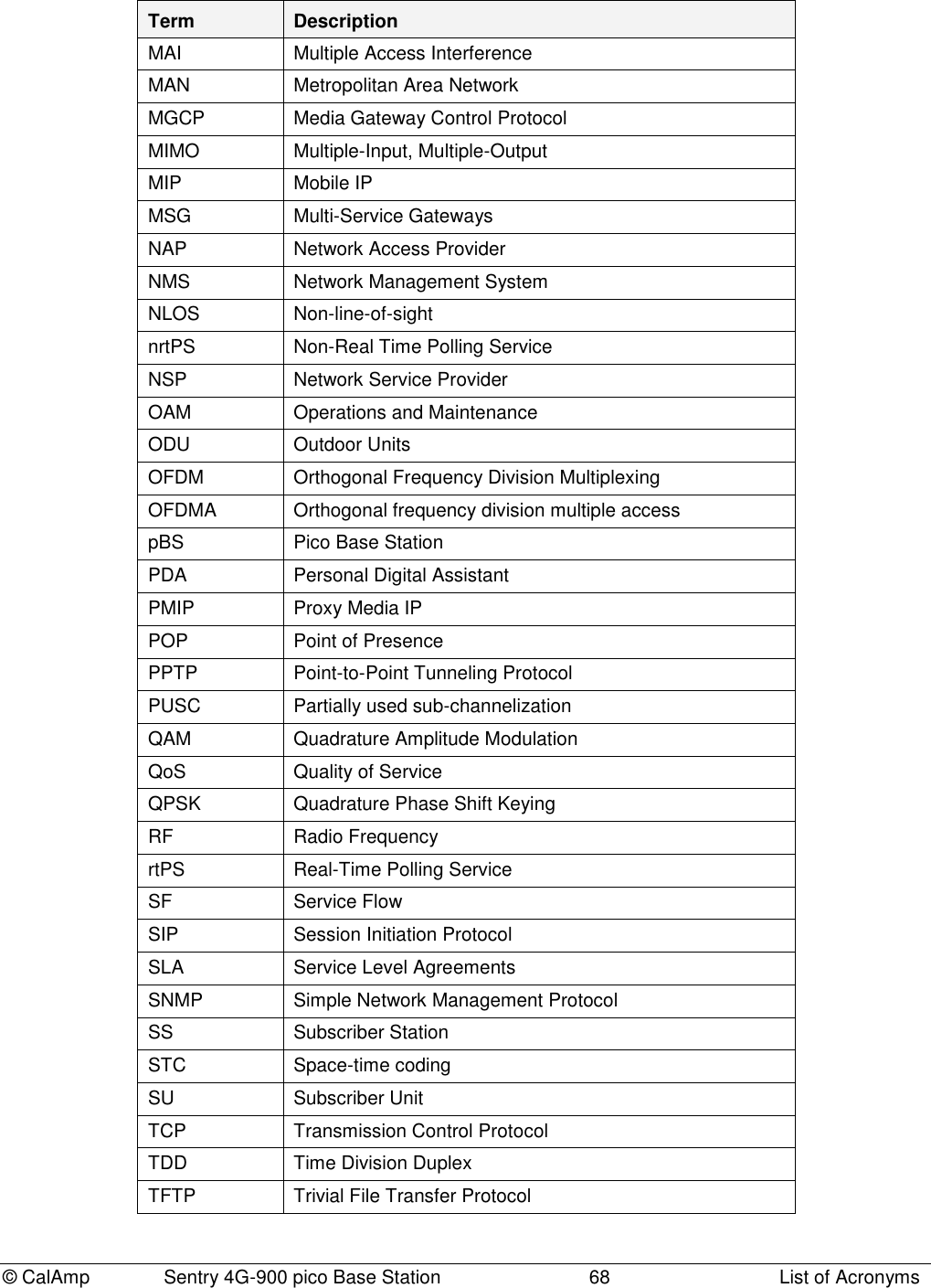 © CalAmp Sentry 4G-900 pico Base Station 68 List of Acronyms Term Description MAI Multiple Access Interference MAN Metropolitan Area Network MGCP Media Gateway Control Protocol MIMO Multiple-Input, Multiple-Output MIP Mobile IP MSG Multi-Service Gateways NAP Network Access Provider NMS Network Management System NLOS Non-line-of-sight nrtPS Non-Real Time Polling Service NSP Network Service Provider OAM Operations and Maintenance ODU Outdoor Units OFDM Orthogonal Frequency Division Multiplexing OFDMA Orthogonal frequency division multiple access pBS Pico Base Station PDA Personal Digital Assistant PMIP Proxy Media IP POP Point of Presence PPTP Point-to-Point Tunneling Protocol PUSC Partially used sub-channelization QAM Quadrature Amplitude Modulation QoS Quality of Service QPSK Quadrature Phase Shift Keying RF Radio Frequency rtPS Real-Time Polling Service SF Service Flow SIP Session Initiation Protocol SLA Service Level Agreements SNMP Simple Network Management Protocol SS Subscriber Station STC Space-time coding SU Subscriber Unit TCP Transmission Control Protocol TDD Time Division Duplex TFTP Trivial File Transfer Protocol