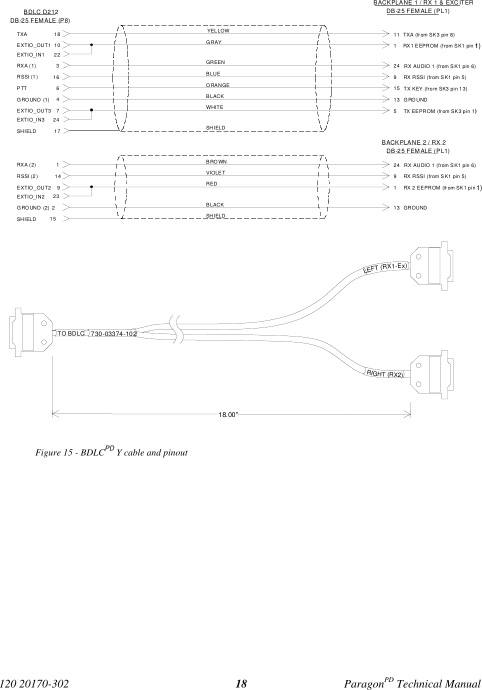120 20170-302 ParagonPD Technical Manual18Figure 15 - BDLCPD Y cable and pinoutDB-25 FEMALE (PL1)BACKPLANE 1 / RX 1 &amp; EXCITERBDLC D21218TXA TXA (from SK3 pin 8)111RX1 EEPROM (from SK1 pin 1EXTIO_OUT13RXA (1) RX AUDIO 1 (from SK1 pin 6)249  RX RSSI (from SK1 pin 5)RSSI (1) 166PTT 15SHI ELDYELLOWGRAYGREENBLUEORANGE17SHIELDRXA (2) RX AUDIO 1 (from SK1 pin 6)249  RX RSSI (from SK1 pin 5)RSSI (2)2GROUND (2) 13SHI ELDBROWNVIOLETRED15SHIELDDB-25 FEMALE (P8)EXTIO_IN11022GROUND (1) 4BLACKEXTIO_OUT3 7WHITEEXTIO_IN3 24TX KEY (from SK3 pin 13)13 GROUNDTX  EEPROM (from SK3 pin 1)51149EXTIO_OUT2EXTIO_IN2 231  RX 2  EEPROM  (from SK1 pin GROUND DB-25 FEMALE (PL1)BACKPLANE 2 / RX 2BLACK18.00&quot; 730-03374-102 LEFT (RX1-Ex)RIGHT (RX2)TO BDLC1)1))
