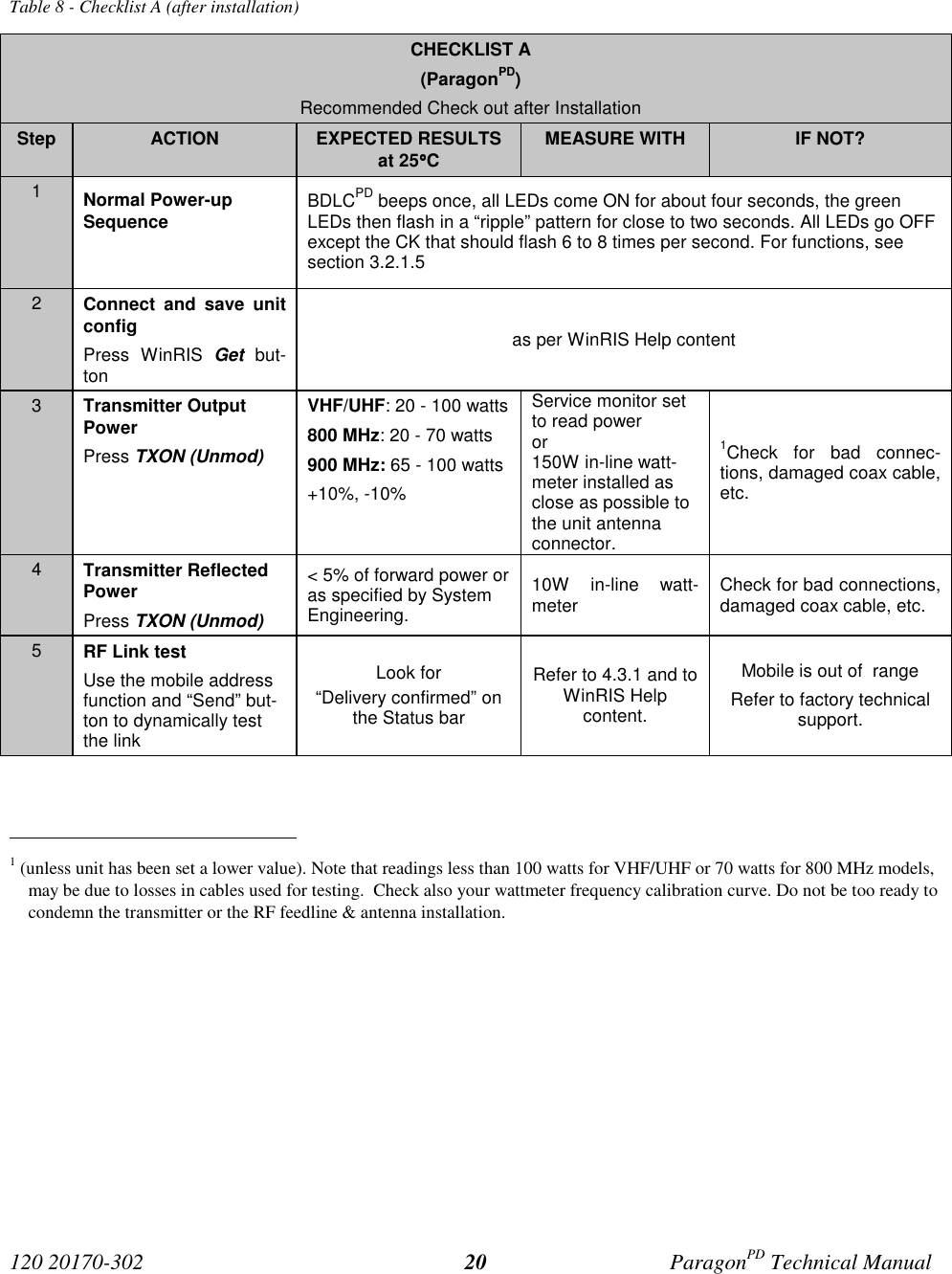 120 20170-302 ParagonPD Technical Manual20Table 8 - Checklist A (after installation)CHECKLIST A(ParagonPD)Recommended Check out after InstallationStep ACTION EXPECTED RESULTSat 25°°°°CMEASURE WITH IF NOT?1Normal Power-upSequence BDLCPD beeps once, all LEDs come ON for about four seconds, the greenLEDs then flash in a “ripple” pattern for close to two seconds. All LEDs go OFFexcept the CK that should flash 6 to 8 times per second. For functions, seesection 3.2.1.52Connect and save unitconfigPress WinRIS Get but-tonas per WinRIS Help content3Transmitter OutputPowerPress TXON (Unmod)VHF/UHF: 20 - 100 watts800 MHz: 20 - 70 watts900 MHz: 65 - 100 watts+10%, -10%Service monitor setto read poweror150W in-line watt-meter installed asclose as possible tothe unit antennaconnector.1Check for bad connec-tions, damaged coax cable,etc.4Transmitter ReflectedPowerPress TXON (Unmod)&lt; 5% of forward power oras specified by SystemEngineering.10W in-line watt-meter Check for bad connections,damaged coax cable, etc.5RF Link testUse the mobile addressfunction and “Send” but-ton to dynamically testthe linkLook for“Delivery confirmed” onthe Status barRefer to 4.3.1 and toWinRIS Helpcontent.Mobile is out of  rangeRefer to factory technicalsupport.                                           1 (unless unit has been set a lower value). Note that readings less than 100 watts for VHF/UHF or 70 watts for 800 MHz models,may be due to losses in cables used for testing.  Check also your wattmeter frequency calibration curve. Do not be too ready tocondemn the transmitter or the RF feedline &amp; antenna installation.