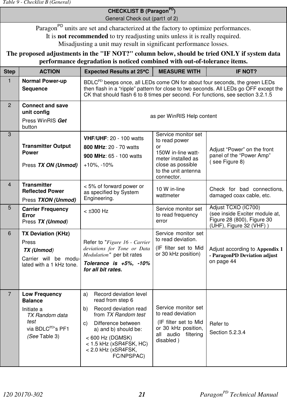 120 20170-302 ParagonPD Technical Manual21Table 9 - Checklist B (General)CHECKLIST B (ParagonPD)General Check out (part1 of 2)ParagonPD units are set and characterized at the factory to optimize performances.It is not recommended to try readjusting units unless it is really required.Misadjusting a unit may result in significant performance losses.The proposed adjustments in the &quot;IF NOT?&quot; column below, should be tried ONLY if system dataperformance degradation is noticed combined with out-of-tolerance items.Step ACTION Expected Results at 25°°°°CMEASURE WITH IF NOT?1Normal Power-upSequence BDLCPD beeps once, all LEDs come ON for about four seconds, the green LEDsthen flash in a “ripple” pattern for close to two seconds. All LEDs go OFF except theCK that should flash 6 to 8 times per second. For functions, see section 3.2.1.52Connect and saveunit configPress WinRIS Getbuttonas per WinRIS Help content3Transmitter OutputPowerPress TX ON (Unmod)VHF/UHF: 20 - 100 watts800 MHz: 20 - 70 watts900 MHz: 65 - 100 watts+10%, -10%Service monitor setto read poweror150W in-line watt-meter installed asclose as possibleto the unit antennaconnector.Adjust “Power” on the frontpanel of the “Power Amp”( see Figure 8)4TransmitterReflected PowerPress TXON (Unmod)&lt; 5% of forward power oras specified by SystemEngineering.10 W in-linewattmeter Check for bad connections,damaged coax cable, etc.5Carrier FrequencyErrorPress TX (Unmod)&lt; ±300 Hz Service monitor setto read frequencyerrorAdjust TCXO (IC700)(see inside Exciter module at,Figure 28 (800), Figure 30(UHF), Figure 32 (VHF) )6TX Deviation (KHz)Press TX (Unmod)  Carrier will be modu-lated with a 1 kHz tone.Refer to &quot;Figure 16 - Carrierdeviations for Tone or DataModulation&quot;  per bit ratesTolerance is +5%, -10%for all bit rates.Service monitor setto read deviation.(IF filter set to Midor 30 kHz position) Adjust according to Appendix 1- ParagonPD Deviation adjuston page 447Low FrequencyBalanceInitiate aTX Random datatestvia BDLCPD’s PF1(See Table 3)a)  Record deviation levelread from step 6b)  Record deviation readfrom TX Random testc) Difference betweena) and b) should be:&lt; 600 Hz (DGMSK)&lt; 1.5 kHz (xSR4FSK, HC)&lt; 2.0 kHz (xSR4FSK,FC/NPSPAC)Service monitor setto read deviation (IF filter set to Midor 30 kHz position,all audio filteringdisabled )Refer toSection 5.2.3.4