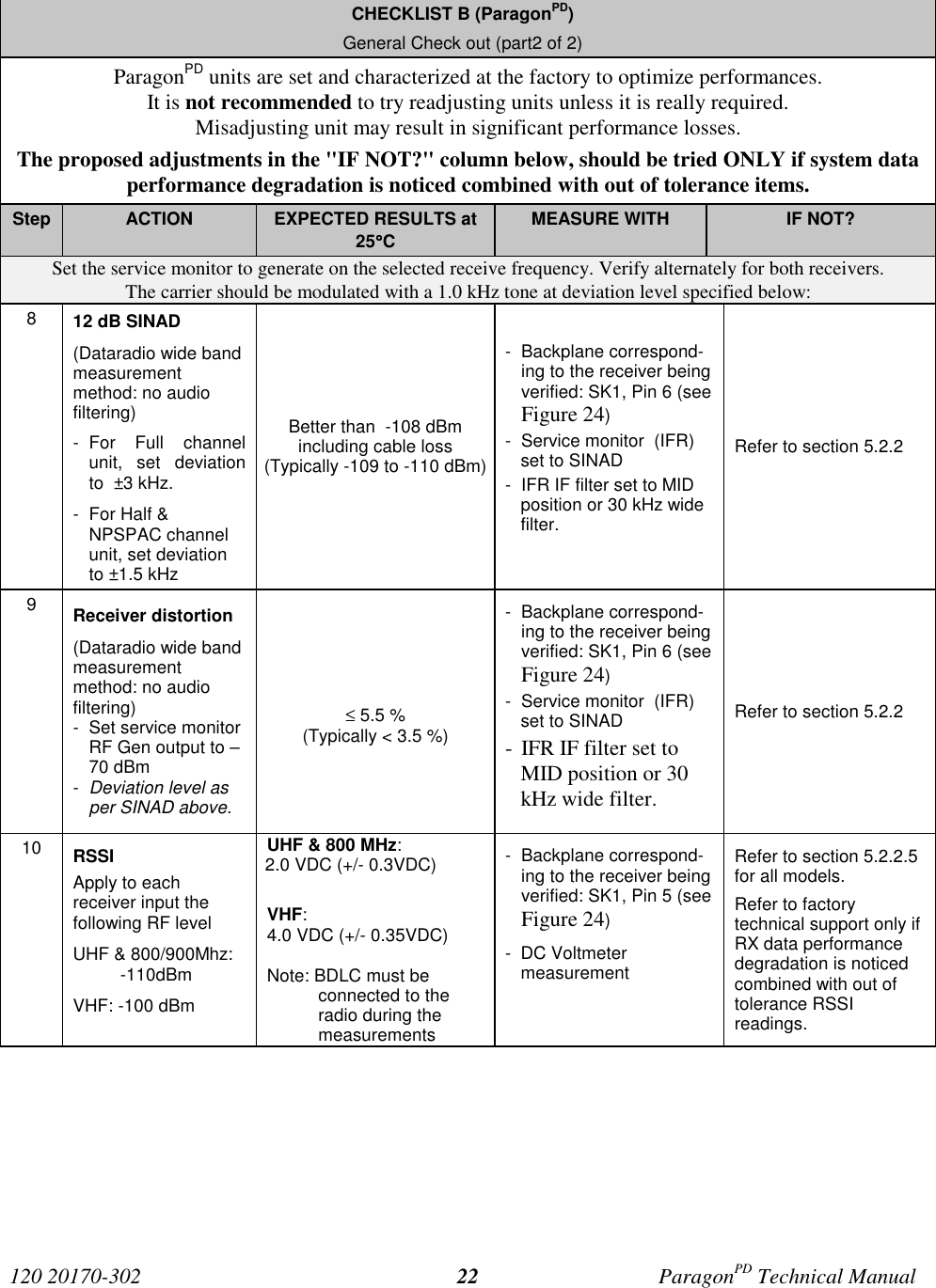 120 20170-302 ParagonPD Technical Manual22CHECKLIST B (ParagonPD)General Check out (part2 of 2)ParagonPD units are set and characterized at the factory to optimize performances.It is not recommended to try readjusting units unless it is really required.Misadjusting unit may result in significant performance losses.The proposed adjustments in the &quot;IF NOT?&quot; column below, should be tried ONLY if system dataperformance degradation is noticed combined with out of tolerance items.Step ACTION EXPECTED RESULTS at25°°°°CMEASURE WITH IF NOT?Set the service monitor to generate on the selected receive frequency. Verify alternately for both receivers.The carrier should be modulated with a 1.0 kHz tone at deviation level specified below:812 dB SINAD(Dataradio wide bandmeasurementmethod: no audiofiltering)- For  Full  channelunit, set deviationto  ±3 kHz.-  For Half &amp;NPSPAC channelunit, set deviationto ±1.5 kHzBetter than  -108 dBmincluding cable loss(Typically -109 to -110 dBm)- Backplane correspond-ing to the receiver beingverified: SK1, Pin 6 (seeFigure 24)-  Service monitor  (IFR)set to SINAD-  IFR IF filter set to MIDposition or 30 kHz widefilter.Refer to section 5.2.29Receiver distortion(Dataradio wide bandmeasurementmethod: no audiofiltering)-  Set service monitorRF Gen output to –70 dBm-  Deviation level asper SINAD above.≤ 5.5 %(Typically &lt; 3.5 %)- Backplane correspond-ing to the receiver beingverified: SK1, Pin 6 (seeFigure 24)-  Service monitor  (IFR)set to SINAD- IFR IF filter set toMID position or 30kHz wide filter.Refer to section 5.2.210 RSSIApply to eachreceiver input thefollowing RF levelUHF &amp; 800/900Mhz: -110dBmVHF: -100 dBmUHF &amp; 800 MHz:2.0 VDC (+/- 0.3VDC)VHF:4.0 VDC (+/- 0.35VDC)Note: BDLC must beconnected to theradio during themeasurements- Backplane correspond-ing to the receiver beingverified: SK1, Pin 5 (seeFigure 24)- DC VoltmetermeasurementRefer to section 5.2.2.5for all models.Refer to factorytechnical support only ifRX data performancedegradation is noticedcombined with out oftolerance RSSIreadings.