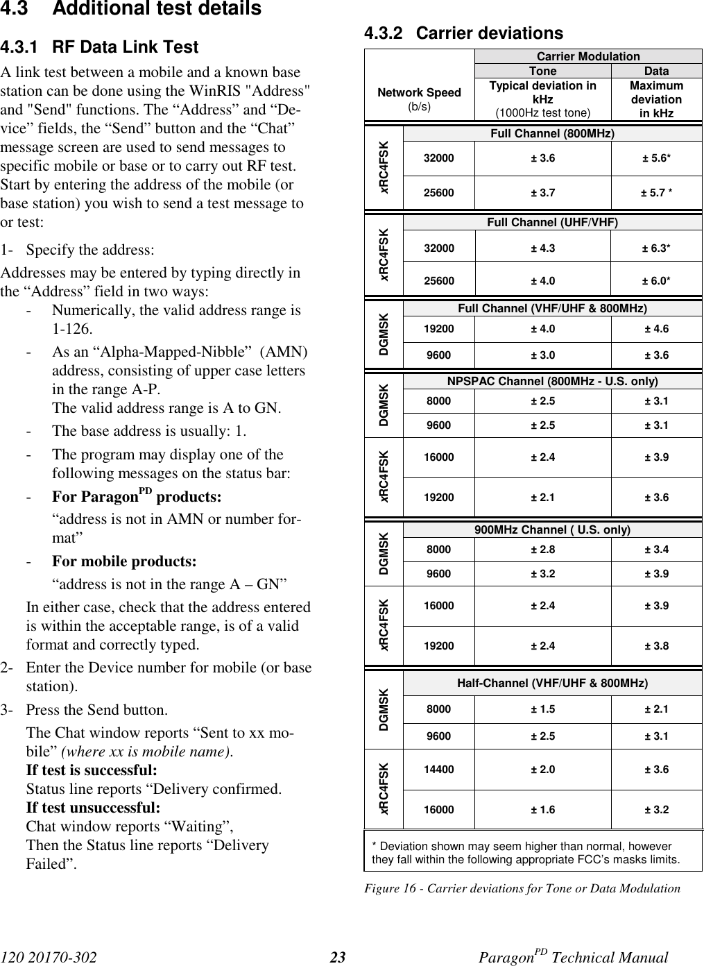 120 20170-302 ParagonPD Technical Manual234.3  Additional test details4.3.1  RF Data Link TestA link test between a mobile and a known basestation can be done using the WinRIS &quot;Address&quot;and &quot;Send&quot; functions. The “Address” and “De-vice” fields, the “Send” button and the “Chat”message screen are used to send messages tospecific mobile or base or to carry out RF test.Start by entering the address of the mobile (orbase station) you wish to send a test message toor test:1- Specify the address:Addresses may be entered by typing directly inthe “Address” field in two ways:- Numerically, the valid address range is1-126.- As an “Alpha-Mapped-Nibble”  (AMN)address, consisting of upper case lettersin the range A-P.The valid address range is A to GN.- The base address is usually: 1.- The program may display one of thefollowing messages on the status bar:- For ParagonPD products:“address is not in AMN or number for-mat”- For mobile products:“address is not in the range A – GN”In either case, check that the address enteredis within the acceptable range, is of a validformat and correctly typed.2- Enter the Device number for mobile (or basestation).3- Press the Send button.The Chat window reports “Sent to xx mo-bile” (where xx is mobile name).If test is successful:Status line reports “Delivery confirmed.If test unsuccessful:Chat window reports “Waiting”,Then the Status line reports “DeliveryFailed”.4.3.2 Carrier deviationsCarrier ModulationTone DataNetwork Speed(b/s)Typical deviation inkHz(1000Hz test tone)Maximumdeviationin kHzFull Channel (800MHz)32000 ± 3.6 ± 5.6*xRC4FSK25600 ± 3.7 ± 5.7 *Full Channel (UHF/VHF)32000 ± 4.3 ± 6.3*xRC4FSK25600 ± 4.0 ± 6.0*Full Channel (VHF/UHF &amp; 800MHz)19200 ± 4.0 ± 4.6DGMSK9600 ± 3.0 ± 3.6NPSPAC Channel (800MHz - U.S. only)8000 ± 2.5 ± 3.1DGMSK9600 ± 2.5 ± 3.116000 ± 2.4 ± 3.9xRC4FSK19200 ± 2.1 ± 3.6900MHz Channel ( U.S. only)8000 ± 2.8 ± 3.4DGMSK9600 ± 3.2 ± 3.916000 ± 2.4 ± 3.9xRC4FSK19200 ± 2.4 ± 3.8Half-Channel (VHF/UHF &amp; 800MHz)8000 ± 1.5 ± 2.1DGMSK9600 ± 2.5 ± 3.114400 ± 2.0 ± 3.6xRC4FSK16000 ± 1.6 ± 3.2* Deviation shown may seem higher than normal, howeverthey fall within the following appropriate FCC’s masks limits.Figure 16 - Carrier deviations for Tone or Data Modulation