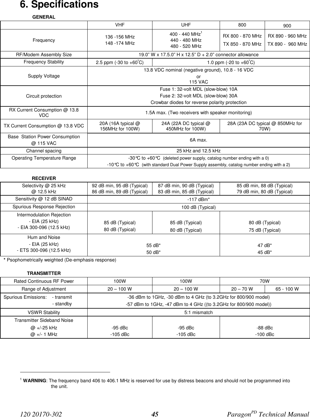 120 20170-302 ParagonPD Technical Manual456. SpecificationsGENERALVHF UHF 800 900Frequency 136 -156 MHz148 -174 MHz400 - 440 MHz1440 - 480 MHz480 - 520 MHzRX 800 - 870 MHzTX 850 - 870 MHzRX 890 - 960 MHzTX 890 -  960 MHzRF/Modem Assembly Size 19.0” W x 17.5.0” H x 12.5” D + 2.0” connector allowanceFrequency Stability 2.5 ppm (-30 to +60ºC) 1.0 ppm (-20 to +60ºC)Supply Voltage13.8 VDC nominal (negative ground), 10.8 - 16 VDCor115 VACCircuit protectionFuse 1: 32-volt MDL (slow-blow) 10AFuse 2: 32-volt MDL (slow-blow) 30ACrowbar diodes for reverse polarity protectionRX Current Consumption @ 13.8VDC 1.5A max. (Two receivers with speaker monitoring)TX Current Consumption @ 13.8 VDC 20A (16A typical @156MHz for 100W) 24A (22A DC typical @450MHz for 100W) 28A (23A DC typical @ 850MHz for70W)Base  Station Power Consumption@ 115 VAC 6A max.Channel spacing 25 kHz and 12.5 kHzOperating Temperature Range -30°C to +60°C  (deleted power supply, catalog number ending with a 0)-10°C to +60°C  (with standard Dual Power Supply assembly, catalog number ending with a 2)RECEIVERSelectivity @ 25 kHz@ 12.5 kHz92 dB min, 95 dB (Typical)86 dB min, 89 dB (Typical)87 dB min, 90 dB (Typical)83 dB min, 85 dB (Typical)85 dB min, 88 dB (Typical)79 dB min, 80 dB (Typical)Sensitivity @ 12 dB SINAD -117 dBm*Spurious Response Rejection 100 dB (Typical)Intermodulation Rejection- EIA (25 kHz)- EIA 300-096 (12.5 kHz) 85 dB (Typical)80 dB (Typical)85 dB (Typical)80 dB (Typical)80 dB (Typical)75 dB (Typical)Hum and Noise- EIA (25 kHz)- ETS 300-096 (12.5 kHz) 55 dB*50 dB*47 dB*45 dB** Psophometrically weighted (De-emphasis response)TRANSMITTERRated Continuous RF Power 100W 100W 70WRange of Adjustment 20 – 100 W 20 – 100 W 20 – 70 W 65 - 100 WSpurious Emissions:    - transmit                           - standby-36 dBm to 1GHz, -30 dBm to 4 GHz (to 3.2GHz for 800/900 model)-57 dBm to 1GHz, -47 dBm to 4 GHz ((to 3.2GHz for 800/900 model))VSWR Stability 5:1 mismatchTransmitter Sideband Noise@ +/-25 kHz@ +/- 1 MHz-95 dBc-105 dBc-95 dBc-105 dBc-88 dBc-100 dBc                                           1 WARNING: The frequency band 406 to 406.1 MHz is reserved for use by distress beacons and should not be programmed intothe unit.