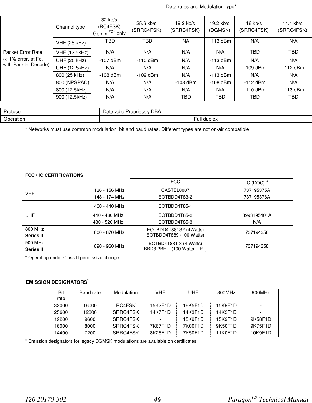 120 20170-302 ParagonPD Technical Manual46Data rates and Modulation type*Channel type32 kb/s(RC4FSK)GeminiPD+ only25.6 kb/s(SRRC4FSK)19.2 kb/s(SRRC4FSK)19.2 kb/s(DGMSK)16 kb/s(SRRC4FSK)14.4 kb/s(SRRC4FSK)VHF (25 kHz) TBD TBD NA -113 dBm N/A N/AVHF (12.5kHz) N/A N/A N/A N/A TBD TBDUHF (25 kHz) -107 dBm -110 dBm N/A -113 dBm N/A N/AUHF (12.5kHz) N/A N/A N/A N/A -109 dBm -112 dBm800 (25 kHz) -108 dBm -109 dBm N/A -113 dBm N/A N/A800 (NPSPAC) N/A N/A -108 dBm -108 dBm -112 dBm N/A800 (12.5kHz) N/A N/A N/A N/A -110 dBm -113 dBmPacket Error Rate(&lt; 1% error, at Fc,with Parallel Decode)900 (12.5kHz) N/A N/A TBD TBD TBD TBDProtocol Dataradio Proprietary DBAOperation Full duplex* Networks must use common modulation, bit and baud rates. Different types are not on-air compatibleFCC / IC CERTIFICATIONSFCC IC (DOC) *VHF 136 - 156 MHz148 - 174 MHzCASTEL0007EOTBDD4T83-2737195375A737195376A400 - 440 MHz EOTBDD4T85-1UHF 440 - 480 MHz EOTBDD4T85-2 3993195401A480 - 520 MHz EOTBDD4T85-3 N/A800 MHzSeries II 800 - 870 MHz EOTBDD4T881S2 (4Watts)EOTBDD4T889 (100 Watts) 737194358900 MHzSeries II 890 - 960 MHz EOTBD4T881-3 (4 Watts)BBD8-2BF-L (100 Watts, TPL) 737194358* Operating under Class II permissive changeEMISSION DESIGNATORS*Bitrate Baud rate Modulation VHF UHF 800MHz 900MHz32000 16000 RC4FSK 15K2F1D 16K5F1D 15K9F1D -25600 12800 SRRC4FSK 14K7F1D 14K3F1D 14K3F1D -19200 9600 SRRC4FSK - 15K9F1D 15K9F1D 9K58F1D16000 8000 SRRC4FSK 7K67F1D 7K00F1D 9K50F1D 9K75F1D14400 7200 SRRC4FSK 8K25F1D 7K50F1D 11K0F1D 10K9F1D* Emission designators for legacy DGMSK modulations are available on certificates