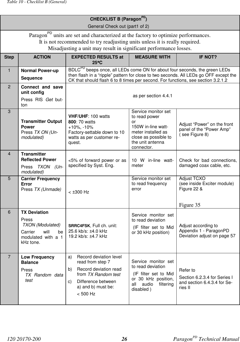120 20170-200 ParagonPD Technical Manual26Table 10 - Checklist B (General)CHECKLIST B (ParagonPD)General Check out (part1 of 2)ParagonPD units are set and characterized at the factory to optimize performances.It is not recommended to try readjusting units unless it is really required.Misadjusting a unit may result in significant performance losses.Step ACTION EXPECTED RESULTS at25°°°°CMEASURE WITH IF NOT?1Normal Power-upSequenceBDLCPD beeps once, all LEDs come ON for about four seconds, the green LEDsthen flash in a “ripple” pattern for close to two seconds. All LEDs go OFF except theCK that should flash 6 to 8 times per second. For functions, see section 3.2.1.22Connect and saveunit configPress RIS Get but-tonas per section 4.4.13Transmitter OutputPowerPress TX ON (Un-modulated)VHF/UHF: 100 watts800: 70 watts+10%, -10%Factory-settable down to 10watts as per customer re-quest.Service monitor setto read poweror150W in-line watt-meter installed asclose as possible tothe unit antennaconnector.Adjust “Power” on the frontpanel of the “Power Amp”( see Figure 8)4TransmitterReflected PowerPress TXON (Un-modulated)<5% of forward power or asspecified by Syst. Eng. 10 W in-line watt-meter Check for bad connections,damaged coax cable, etc.5Carrier FrequencyErrorPress TX (Unmade) < ±300 HzService monitor setto read frequencyerrorAdjust TCXO(see inside Exciter module)Figure 22 &Figure 356TX DeviationPress TXON (Modulated) Carrier will bemodulated with a 1kHz tone.SRRC4FSK, Full ch. unit:25.6 kb/s: ±4.0 kHz19.2 kb/s: ±4.7 kHzService monitor setto read deviation (IF filter set to Midor 30 kHz position)Adjust according toAppendix 1 - ParagonPDDeviation adjust on page 577Low FrequencyBalancePressTX Random datatesta) Record deviation levelread from step 7b) Record deviation readfrom TX Random testc) Difference betweena) and b) must be:< 500 HzService monitor setto read deviation (IF filter set to Midor 30 kHz position,all audio filteringdisabled )Refer toSection 6.2.3.4 for Series Iand section 6.4.3.4 for Se-ries II