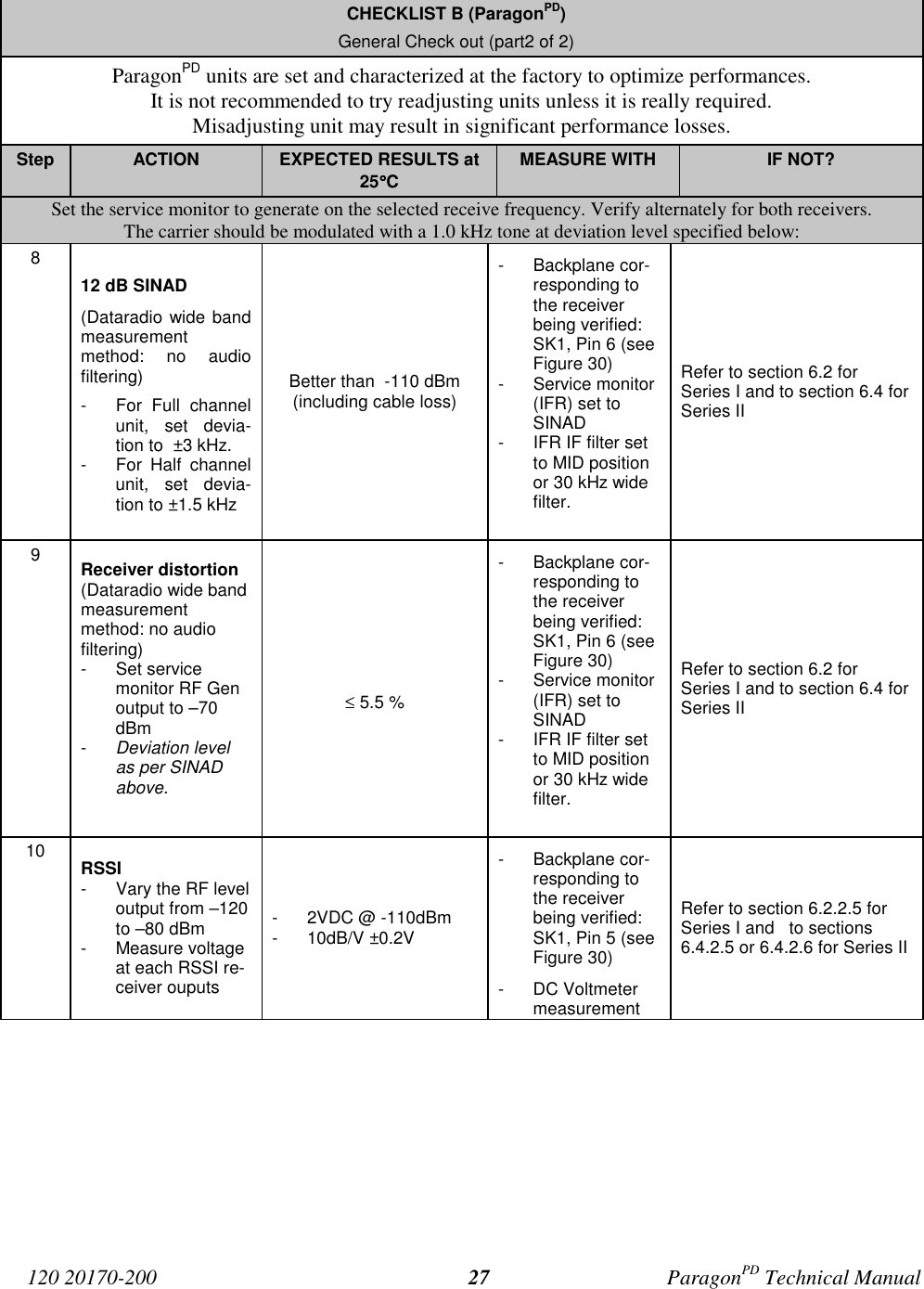 120 20170-200 ParagonPD Technical Manual27CHECKLIST B (ParagonPD)General Check out (part2 of 2)ParagonPD units are set and characterized at the factory to optimize performances.It is not recommended to try readjusting units unless it is really required.Misadjusting unit may result in significant performance losses.Step ACTION EXPECTED RESULTS at25°°°°CMEASURE WITH IF NOT?Set the service monitor to generate on the selected receive frequency. Verify alternately for both receivers.The carrier should be modulated with a 1.0 kHz tone at deviation level specified below:812 dB SINAD(Dataradio wide bandmeasurementmethod: no audiofiltering)- For Full channelunit, set devia-tion to ±3 kHz.- For Half channelunit, set devia-tion to ±1.5 kHzBetter than -110 dBm(including cable loss)- Backplane cor-responding tothe receiverbeing verified:SK1, Pin 6 (seeFigure 30)- Service monitor(IFR) set toSINAD- IFR IF filter setto MID positionor 30 kHz widefilter.Refer to section 6.2 forSeries I and to section 6.4 forSeries II9Receiver distortion(Dataradio wide bandmeasurementmethod: no audiofiltering)- Set servicemonitor RF Genoutput to –70dBm- Deviation levelas per SINADabove.≤ 5.5 %- Backplane cor-responding tothe receiverbeing verified:SK1, Pin 6 (seeFigure 30)- Service monitor(IFR) set toSINAD- IFR IF filter setto MID positionor 30 kHz widefilter.Refer to section 6.2 forSeries I and to section 6.4 forSeries II10 RSSI- Vary the RF leveloutput from –120to –80 dBm- Measure voltageat each RSSI re-ceiver ouputs- 2VDC @ -110dBm- 10dB/V ±0.2V- Backplane cor-responding tothe receiverbeing verified:SK1, Pin 5 (seeFigure 30)- DC VoltmetermeasurementRefer to section 6.2.2.5 forSeries I and to sections6.4.2.5 or 6.4.2.6 for Series II