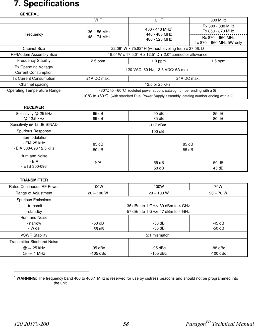 120 20170-200 ParagonPD Technical Manual587. SpecificationsGENERALVHF UHF 800 MHzRx 800 - 880 MHzTx 850 - 870 MHzFrequency 136 -156 MHz148 -174 MHz400 - 440 MHz1440 - 480 MHz480 - 520 MHz Rx 870 – 960 MHzTx 870 – 960 MHz 5W onlyCabinet Size 22.06” W x 75.82” H (without leveling feet) x 27.06: DRF/Modem Assembly Size 19.0” W x 17.5.0” H x 12.5” D + 2.0” connector allowanceFrequency Stability 2.5 ppm 1.0 ppm 1.5 ppmRx Operating Voltage/Current Consumption 120 VAC, 60 Hz, 13.8 VDC/ 6A max.Tx Current Consumption 21A DC max. 24A DC max.Channel spacing 12.5 or 25 kHzOperating Temperature Range -30°C to +60°C (deleted power supply, catalog number ending with a 0)-10°C to +60°C (with standard Dual Power Supply assembly, catalog number ending with a 2)RECEIVERSelectivity @ 25 kHz@ 12.5 kHz95 dB89 dB90 dB85 dB85 dB80 dBSensitivity @ 12 dB SINAD -117 dBmSpurious Response 100 dBIntermodulation- EIA 25 kHz- EIA 300-096 12.5 kHz 85 dB80 dB85 dB85 dBHum and Noise- EIA- ETS 300-096 N/A 55 dB50 dB50 dB45 dBTRANSMITTERRated Continuous RF Power 100W 100W 70WRange of Adjustment 20 – 100 W 20 – 100 W 20 – 70 WSpurious Emissions- transmit- standby-36 dBm to 1 GHz/-30 dBm to 4 GHz-57 dBm to 1 GHz/-47 dBm to 4 GHzHum and Noise- narrow- Wide-50 dB-55 dB-50 dB-55 dB-45 dB-50 dBVSWR Stability 5:1 mismatchTransmitter Sideband Noise@ +/-25 kHz@ +/- 1 MHz-95 dBc-105 dBc-95 dBc-105 dBc-88 dBc-100 dBc 1 WARNING: The frequency band 406 to 406.1 MHz is reserved for use by distress beacons and should not be programmed intothe unit.