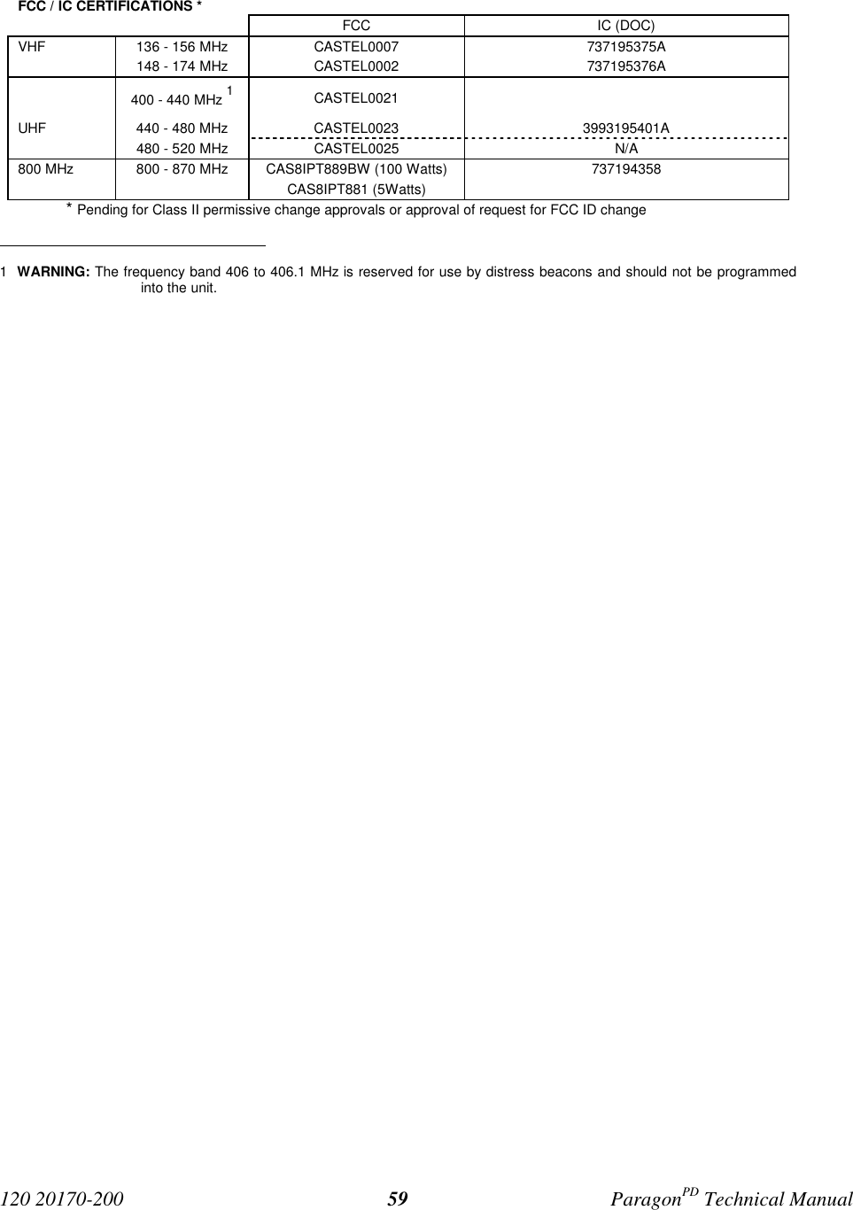 120 20170-200 ParagonPD Technical Manual59FCC / IC CERTIFICATIONS *FCC IC (DOC)VHF 136 - 156 MHz148 - 174 MHzCASTEL0007CASTEL0002737195375A737195376A400 - 440 MHz 1CASTEL0021UHF 440 - 480 MHz CASTEL0023 3993195401A480 - 520 MHz CASTEL0025 N/A800 MHz 800 - 870 MHz CAS8IPT889BW (100 Watts)CAS8IPT881 (5Watts)737194358* Pending for Class II permissive change approvals or approval of request for FCC ID change 1 WARNING: The frequency band 406 to 406.1 MHz is reserved for use by distress beacons and should not be programmedinto the unit.