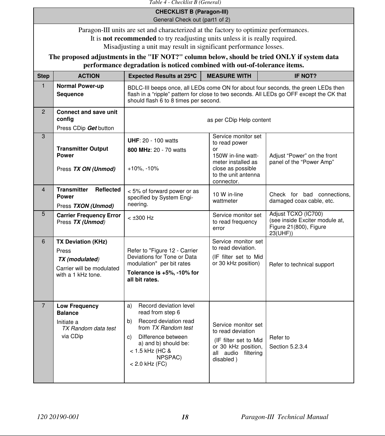 120 20190-001 Paragon-III  Technical Manual18Table 4 - Checklist B (General)CHECKLIST B (Paragon-III)General Check out (part1 of 2)Paragon-III units are set and characterized at the factory to optimize performances.It is not recommended to try readjusting units unless it is really required.Misadjusting a unit may result in significant performance losses.The proposed adjustments in the &quot;IF NOT?&quot; column below, should be tried ONLY if system dataperformance degradation is noticed combined with out-of-tolerance items.Step ACTION Expected Results at 25°°°°CMEASURE WITH IF NOT?1Normal Power-upSequence BDLC-III beeps once, all LEDs come ON for about four seconds, the green LEDs thenflash in a “ripple” pattern for close to two seconds. All LEDs go OFF except the CK thatshould flash 6 to 8 times per second.2Connect and save unitconfigPress CDip Get buttonas per CDip Help content3Transmitter OutputPowerPress TX ON (Unmod)UHF: 20 - 100 watts800 MHz: 20 - 70 watts+10%, -10%Service monitor setto read poweror150W in-line watt-meter installed asclose as possibleto the unit antennaconnector.Adjust “Power” on the frontpanel of the “Power Amp”4Transmitter ReflectedPowerPress TXON (Unmod)&lt; 5% of forward power or asspecified by System Engi-neering.10 W in-linewattmeter Check for bad connections,damaged coax cable, etc.5Carrier Frequency ErrorPress TX (Unmod)&lt; ±300 Hz Service monitor setto read frequencyerrorAdjust TCXO (IC700)(see inside Exciter module at,Figure 21(800), Figure23(UHF))6TX Deviation (KHz)Press TX (modulated)  Carrier will be modulatedwith a 1 kHz tone.Refer to &quot;Figure 12 - CarrierDeviations for Tone or Datamodulation&quot;  per bit ratesTolerance is +5%, -10% forall bit rates.Service monitor setto read deviation.(IF filter set to Midor 30 kHz position) Refer to technical support7Low FrequencyBalanceInitiate aTX Random data testvia CDipa)  Record deviation levelread from step 6b)  Record deviation readfrom TX Random testc) Difference betweena) and b) should be:&lt; 1.5 kHz (HC &amp;    NPSPAC)&lt; 2.0 kHz (FC)Service monitor setto read deviation (IF filter set to Midor 30 kHz position,all audio filteringdisabled )Refer toSection 5.2.3.4