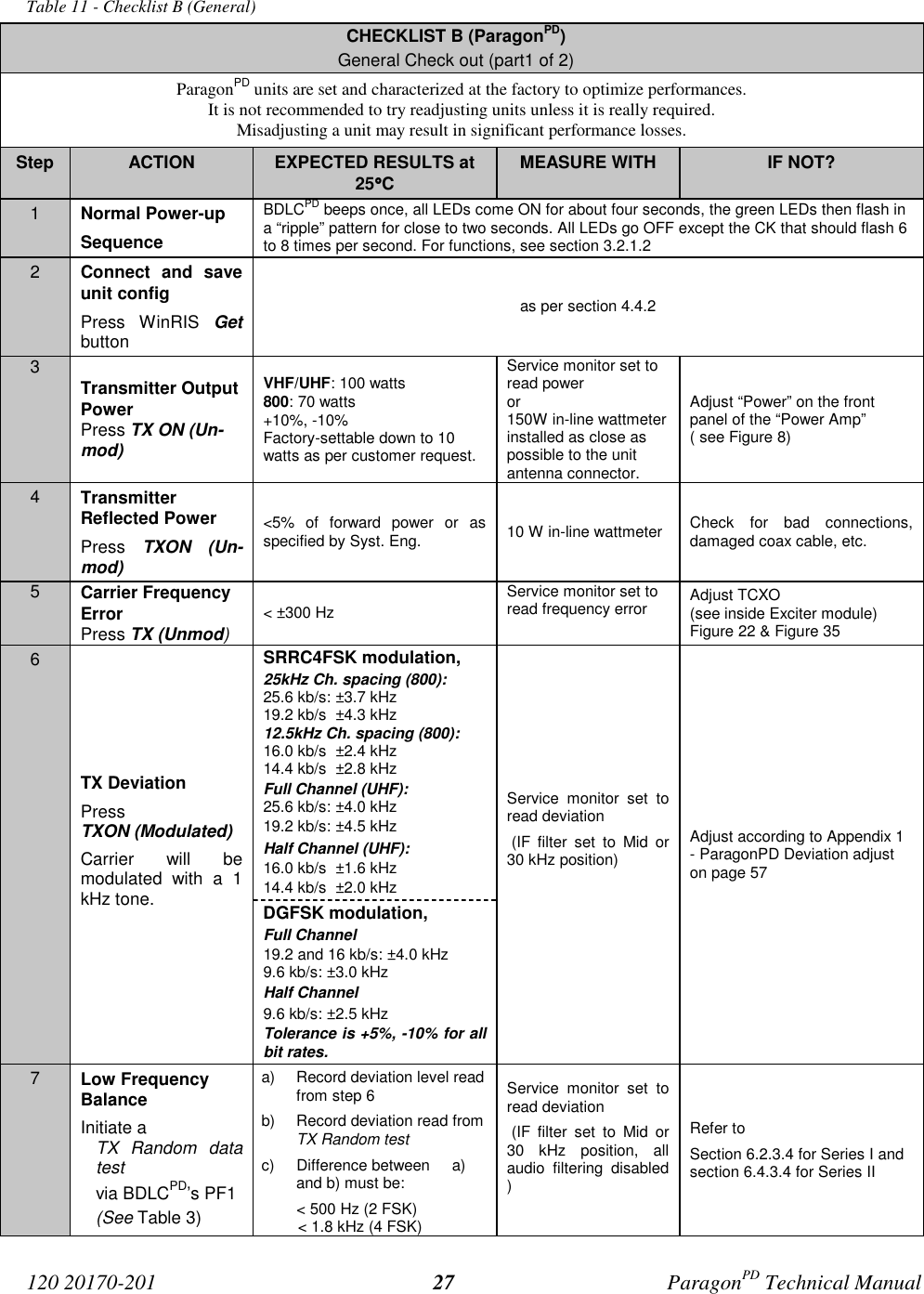120 20170-201 ParagonPD Technical Manual27Table 11 - Checklist B (General)CHECKLIST B (ParagonPD)General Check out (part1 of 2)ParagonPD units are set and characterized at the factory to optimize performances.It is not recommended to try readjusting units unless it is really required.Misadjusting a unit may result in significant performance losses.Step ACTION EXPECTED RESULTS at25°°°°CMEASURE WITH IF NOT?1Normal Power-upSequenceBDLCPD beeps once, all LEDs come ON for about four seconds, the green LEDs then flash ina “ripple” pattern for close to two seconds. All LEDs go OFF except the CK that should flash 6to 8 times per second. For functions, see section 3.2.1.22Connect and saveunit configPress WinRIS Getbuttonas per section 4.4.23Transmitter OutputPowerPress TX ON (Un-mod)VHF/UHF: 100 watts800: 70 watts+10%, -10%Factory-settable down to 10watts as per customer request.Service monitor set toread poweror150W in-line wattmeterinstalled as close aspossible to the unitantenna connector.Adjust “Power” on the frontpanel of the “Power Amp”( see Figure 8)4TransmitterReflected PowerPress TXON (Un-mod)<5% of forward power or asspecified by Syst. Eng. 10 W in-line wattmeter Check for bad connections,damaged coax cable, etc.5Carrier FrequencyErrorPress TX (Unmod)< ±300 HzService monitor set toread frequency error Adjust TCXO(see inside Exciter module)Figure 22 & Figure 35SRRC4FSK modulation,25kHz Ch. spacing (800):25.6 kb/s: ±3.7 kHz19.2 kb/s ±4.3 kHz12.5kHz Ch. spacing (800):16.0 kb/s ±2.4 kHz14.4 kb/s ±2.8 kHzFull Channel (UHF):25.6 kb/s: ±4.0 kHz19.2 kb/s: ±4.5 kHzHalf Channel (UHF):16.0 kb/s ±1.6 kHz14.4 kb/s ±2.0 kHz6TX DeviationPressTXON (Modulated) Carrier will bemodulated with a 1kHz tone. DGFSK modulation,Full Channel19.2 and 16 kb/s: ±4.0 kHz9.6 kb/s: ±3.0 kHzHalf Channel9.6 kb/s: ±2.5 kHzTolerance is +5%, -10% for allbit rates.Service monitor set toread deviation (IF filter set to Mid or30 kHz position)Adjust according to Appendix 1- ParagonPD Deviation adjuston page 577Low FrequencyBalanceInitiate aTX Random datatestvia BDLCPD’s PF1(See Table 3)a) Record deviation level readfrom step 6b) Record deviation read fromTX Random testc) Difference between a)and b) must be:< 500 Hz (2 FSK)< 1.8 kHz (4 FSK)Service monitor set toread deviation (IF filter set to Mid or30 kHz position, allaudio filtering disabled)Refer toSection 6.2.3.4 for Series I andsection 6.4.3.4 for Series II