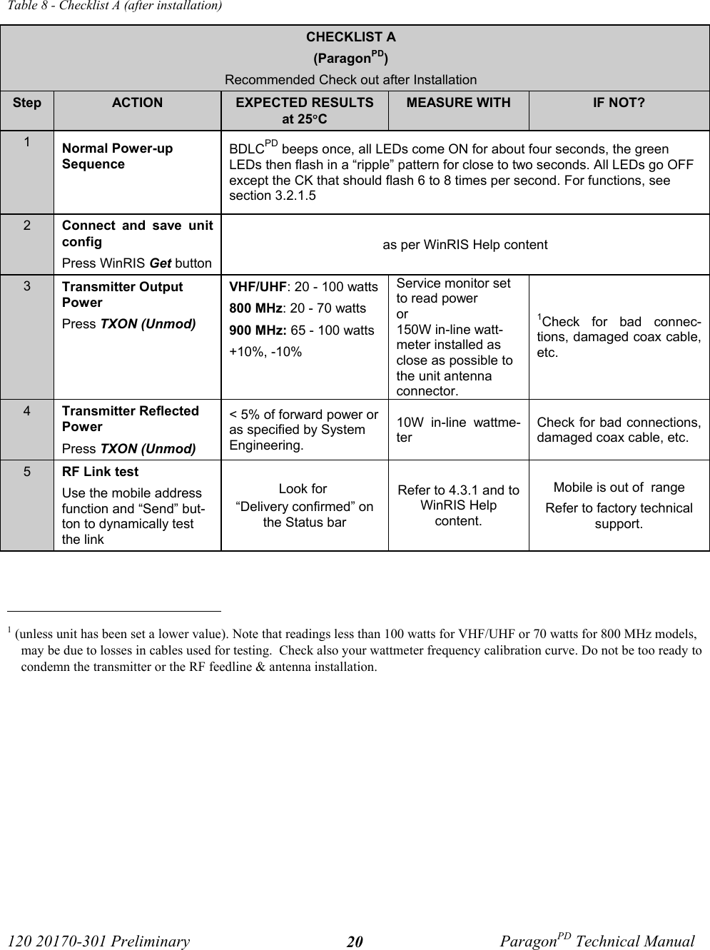 120 20170-301 Preliminary ParagonPD Technical Manual20Table 8 - Checklist A (after installation)CHECKLIST A(ParagonPD)Recommended Check out after InstallationStep ACTION EXPECTED RESULTSat 25°CMEASURE WITH IF NOT?1Normal Power-up SequenceBDLCPD beeps once, all LEDs come ON for about four seconds, the greenLEDs then flash in a “ripple” pattern for close to two seconds. All LEDs go OFFexcept the CK that should flash 6 to 8 times per second. For functions, seesection 3.2.1.5 2Connect and save unitconfigPress WinRIS Get buttonas per WinRIS Help content3Transmitter OutputPowerPress TXON (Unmod)VHF/UHF: 20 - 100 watts800 MHz: 20 - 70 watts900 MHz: 65 - 100 watts+10%, -10%Service monitor setto read poweror150W in-line watt-meter installed asclose as possible tothe unit antennaconnector.1Check for bad connec-tions, damaged coax cable,etc.4Transmitter ReflectedPowerPress TXON (Unmod)&lt; 5% of forward power oras specified by SystemEngineering. 10W in-line wattme-terCheck for bad connections,damaged coax cable, etc.5RF Link testUse the mobile addressfunction and “Send” but-ton to dynamically testthe linkLook for “Delivery confirmed” onthe Status barRefer to 4.3.1 and toWinRIS Helpcontent.Mobile is out of  rangeRefer to factory technicalsupport.                                           1 (unless unit has been set a lower value). Note that readings less than 100 watts for VHF/UHF or 70 watts for 800 MHz models,may be due to losses in cables used for testing.  Check also your wattmeter frequency calibration curve. Do not be too ready tocondemn the transmitter or the RF feedline &amp; antenna installation.