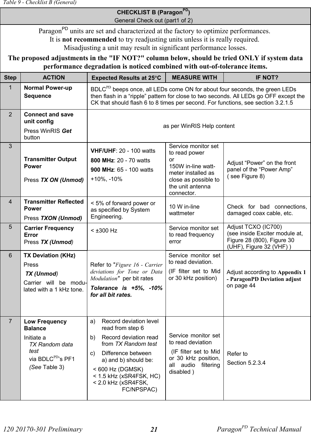 120 20170-301 Preliminary ParagonPD Technical Manual21Table 9 - Checklist B (General)CHECKLIST B (ParagonPD)General Check out (part1 of 2)ParagonPD units are set and characterized at the factory to optimize performances. It is not recommended to try readjusting units unless it is really required. Misadjusting a unit may result in significant performance losses.The proposed adjustments in the &quot;IF NOT?&quot; column below, should be tried ONLY if system dataperformance degradation is noticed combined with out-of-tolerance items.Step ACTION Expected Results at 25°CMEASURE WITH IF NOT?1Normal Power-up SequenceBDLCPD beeps once, all LEDs come ON for about four seconds, the green LEDsthen flash in a “ripple” pattern for close to two seconds. All LEDs go OFF except theCK that should flash 6 to 8 times per second. For functions, see section 3.2.1.5 2Connect and saveunit configPress WinRIS Getbuttonas per WinRIS Help content3Transmitter OutputPowerPress TX ON (Unmod)VHF/UHF: 20 - 100 watts800 MHz: 20 - 70 watts900 MHz: 65 - 100 watts+10%, -10%Service monitor setto read poweror150W in-line watt-meter installed asclose as possible tothe unit antennaconnector.Adjust “Power” on the frontpanel of the “Power Amp”( see Figure 8)4Transmitter ReflectedPowerPress TXON (Unmod)&lt; 5% of forward power oras specified by SystemEngineering. 10 W in-linewattmeterCheck for bad connections,damaged coax cable, etc.5Carrier FrequencyErrorPress TX (Unmod)&lt; ±300 Hz Service monitor setto read frequencyerrorAdjust TCXO (IC700)(see inside Exciter module at,Figure 28 (800), Figure 30(UHF), Figure 32 (VHF) )6TX Deviation (KHz)Press TX (Unmod)  Carrier will be modu-lated with a 1 kHz tone.Refer to &quot;Figure 16 - Carrierdeviations for Tone or DataModulation&quot;  per bit ratesTolerance is +5%, -10%for all bit rates.Service monitor setto read deviation.(IF filter set to Midor 30 kHz position)Adjust according to Appendix 1- ParagonPD Deviation adjuston page 447Low FrequencyBalance Initiate aTX Random datatestvia BDLCPD’s PF1 (See Table 3)a)  Record deviation levelread from step 6b)  Record deviation readfrom TX Random testc)  Difference betweena) and b) should be:   &lt; 600 Hz (DGMSK)&lt; 1.5 kHz (xSR4FSK, HC)&lt; 2.0 kHz (xSR4FSK,FC/NPSPAC)Service monitor setto read deviation (IF filter set to Midor 30 kHz position,all audio filteringdisabled )Refer to Section 5.2.3.4 