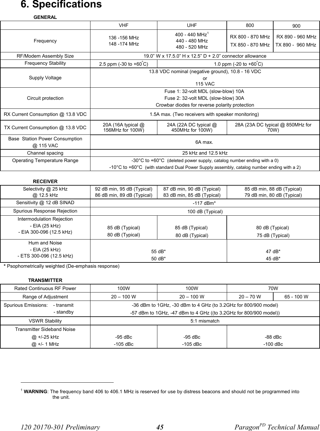 120 20170-301 Preliminary ParagonPD Technical Manual456. SpecificationsGENERALVHF UHF 800 900Frequency 136 -156 MHz148 -174 MHz400 - 440 MHz1440 - 480 MHz480 - 520 MHzRX 800 - 870 MHzTX 850 - 870 MHzRX 890 - 960 MHzTX 890 -  960 MHz RF/Modem Assembly Size 19.0” W x 17.5.0” H x 12.5” D + 2.0” connector allowanceFrequency Stability 2.5 ppm (-30 to +60ºC) 1.0 ppm (-20 to +60ºC)Supply Voltage13.8 VDC nominal (negative ground), 10.8 - 16 VDCor115 VACCircuit protectionFuse 1: 32-volt MDL (slow-blow) 10A Fuse 2: 32-volt MDL (slow-blow) 30A Crowbar diodes for reverse polarity protectionRX Current Consumption @ 13.8 VDC 1.5A max. (Two receivers with speaker monitoring) TX Current Consumption @ 13.8 VDC 20A (16A typical @156MHz for 100W)24A (22A DC typical @450MHz for 100W)28A (23A DC typical @ 850MHz for70W)Base  Station Power Consumption@ 115 VAC 6A max. Channel spacing 25 kHz and 12.5 kHzOperating Temperature Range -30°C to +60°C  (deleted power supply, catalog number ending with a 0)-10°C to +60°C  (with standard Dual Power Supply assembly, catalog number ending with a 2)RECEIVERSelectivity @ 25 kHz@ 12.5 kHz92 dB min, 95 dB (Typical)86 dB min, 89 dB (Typical)87 dB min, 90 dB (Typical)83 dB min, 85 dB (Typical)85 dB min, 88 dB (Typical)79 dB min, 80 dB (Typical)Sensitivity @ 12 dB SINAD -117 dBm* Spurious Response Rejection 100 dB (Typical)Intermodulation Rejection- EIA (25 kHz)- EIA 300-096 (12.5 kHz)85 dB (Typical)80 dB (Typical)85 dB (Typical) 80 dB (Typical)80 dB (Typical) 75 dB (Typical)Hum and Noise- EIA (25 kHz)- ETS 300-096 (12.5 kHz)55 dB*50 dB*47 dB*45 dB** Psophometrically weighted (De-emphasis response)TRANSMITTERRated Continuous RF Power 100W 100W 70WRange of Adjustment 20 – 100 W 20 – 100 W 20 – 70 W 65 - 100 WSpurious Emissions:    - transmit                           - standby-36 dBm to 1GHz, -30 dBm to 4 GHz (to 3.2GHz for 800/900 model)-57 dBm to 1GHz, -47 dBm to 4 GHz ((to 3.2GHz for 800/900 model))VSWR Stability 5:1 mismatchTransmitter Sideband Noise@ +/-25 kHz@ +/- 1 MHz-95 dBc-105 dBc-95 dBc-105 dBc-88 dBc-100 dBc                                           1 WARNING: The frequency band 406 to 406.1 MHz is reserved for use by distress beacons and should not be programmed intothe unit.