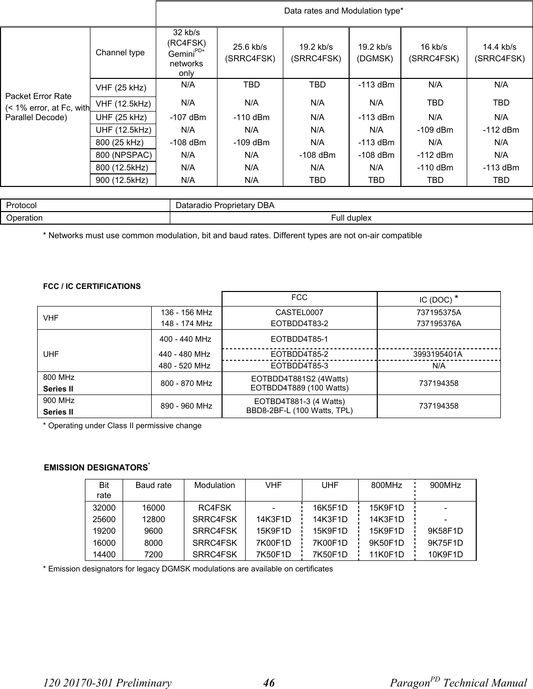 120 20170-301 Preliminary ParagonPD Technical Manual46 Data rates and Modulation type*Channel type32 kb/s(RC4FSK)GeminiPD+networksonly25.6 kb/s(SRRC4FSK)19.2 kb/s(SRRC4FSK)19.2 kb/s(DGMSK)16 kb/s(SRRC4FSK)14.4 kb/s(SRRC4FSK)VHF (25 kHz) N/A TBD TBD -113 dBm N/A N/AVHF (12.5kHz) N/A N/A N/A N/A TBD TBDUHF (25 kHz) -107 dBm -110 dBm N/A -113 dBm N/A N/AUHF (12.5kHz) N/A N/A N/A N/A -109 dBm -112 dBm800 (25 kHz) -108 dBm -109 dBm N/A -113 dBm N/A N/A800 (NPSPAC) N/A N/A -108 dBm -108 dBm -112 dBm N/A800 (12.5kHz) N/A N/A N/A N/A -110 dBm -113 dBmPacket Error Rate(&lt; 1% error, at Fc, withParallel Decode)900 (12.5kHz) N/A N/A TBD TBD TBD TBDProtocol Dataradio Proprietary DBAOperation Full duplex* Networks must use common modulation, bit and baud rates. Different types are not on-air compatibleFCC / IC CERTIFICATIONSFCC IC (DOC) *VHF 136 - 156 MHz148 - 174 MHzCASTEL0007EOTBDD4T83-2737195375A737195376A400 - 440 MHz  EOTBDD4T85-1UHF 440 - 480 MHz EOTBDD4T85-2 3993195401A 480 - 520 MHz EOTBDD4T85-3 N/A800 MHzSeries II 800 - 870 MHz EOTBDD4T881S2 (4Watts)EOTBDD4T889 (100 Watts) 737194358900 MHzSeries II 890 - 960 MHz EOTBD4T881-3 (4 Watts)BBD8-2BF-L (100 Watts, TPL) 737194358* Operating under Class II permissive changeEMISSION DESIGNATORS*BitrateBaud rate Modulation VHF UHF 800MHz 900MHz32000 16000 RC4FSK - 16K5F1D 15K9F1D -25600 12800 SRRC4FSK 14K3F1D 14K3F1D 14K3F1D -19200 9600 SRRC4FSK 15K9F1D 15K9F1D 15K9F1D 9K58F1D16000 8000 SRRC4FSK 7K00F1D 7K00F1D 9K50F1D 9K75F1D14400 7200 SRRC4FSK 7K50F1D 7K50F1D 11K0F1D 10K9F1D* Emission designators for legacy DGMSK modulations are available on certificates