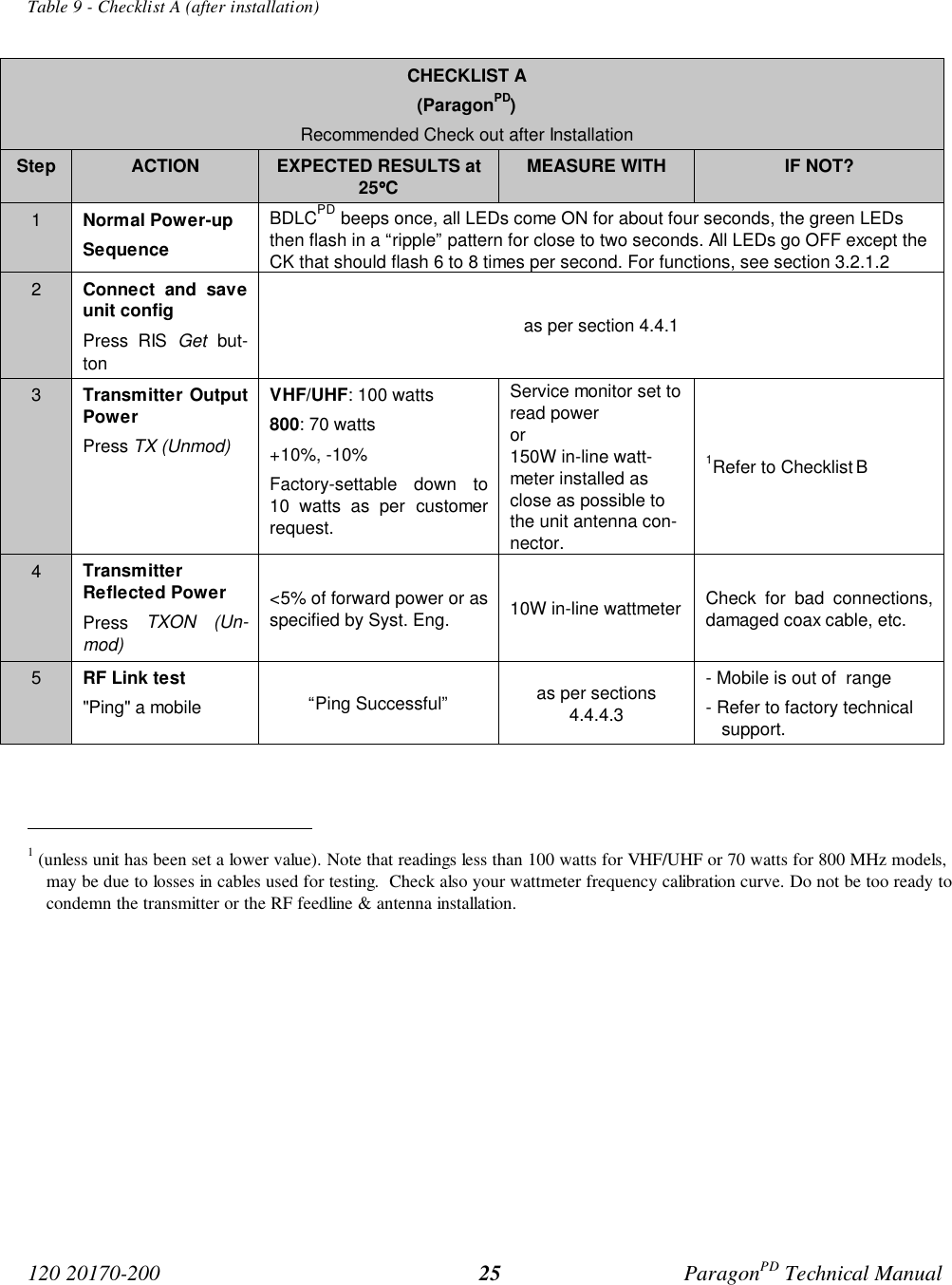 120 20170-200 ParagonPD Technical Manual25Table 9 - Checklist A (after installation)CHECKLIST A(ParagonPD)Recommended Check out after InstallationStep ACTION EXPECTED RESULTS at25°°°°CMEASURE WITH IF NOT?1Normal Power-upSequenceBDLCPD beeps once, all LEDs come ON for about four seconds, the green LEDsthen flash in a “ripple” pattern for close to two seconds. All LEDs go OFF except theCK that should flash 6 to 8 times per second. For functions, see section 3.2.1.22Connect and saveunit configPress RIS Get but-tonas per section 4.4.13Transmitter OutputPowerPress TX (Unmod)VHF/UHF: 100 watts800: 70 watts+10%, -10%Factory-settable down to10 watts as per customerrequest.Service monitor set toread poweror150W in-line watt-meter installed asclose as possible tothe unit antenna con-nector.1Refer to Checklist B4TransmitterReflected PowerPress TXON (Un-mod)<5% of forward power or asspecified by Syst. Eng. 10W in-line wattmeter Check for bad connections,damaged coax cable, etc.5RF Link test"Ping" a mobile “Ping Successful” as per sections4.4.4.3- Mobile is out of range- Refer to factory technicalsupport. 1 (unless unit has been set a lower value). Note that readings less than 100 watts for VHF/UHF or 70 watts for 800 MHz models,may be due to losses in cables used for testing. Check also your wattmeter frequency calibration curve. Do not be too ready tocondemn the transmitter or the RF feedline & antenna installation.