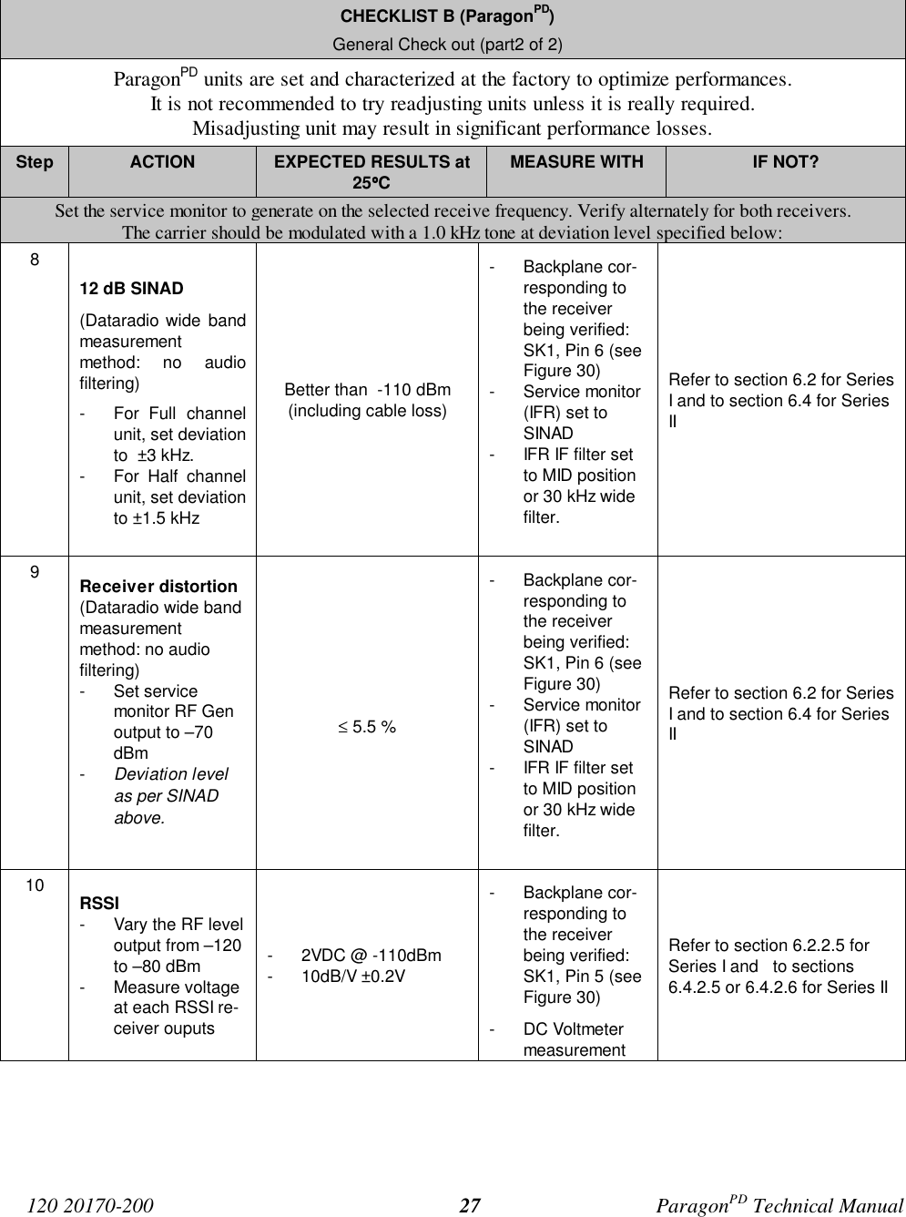 120 20170-200 ParagonPD Technical Manual27CHECKLIST B (ParagonPD)General Check out (part2 of 2)ParagonPD units are set and characterized at the factory to optimize performances.It is not recommended to try readjusting units unless it is really required.Misadjusting unit may result in significant performance losses.Step ACTION EXPECTED RESULTS at25°°°°CMEASURE WITH IF NOT?Set the service monitor to generate on the selected receive frequency. Verify alternately for both receivers.The carrier should be modulated with a 1.0 kHz tone at deviation level specified below:812 dB SINAD(Dataradio wide bandmeasurementmethod: no audiofiltering)- For Full channelunit, set deviationto ±3 kHz.- For Half channelunit, set deviationto ±1.5 kHzBetter than -110 dBm(including cable loss)- Backplane cor-responding tothe receiverbeing verified:SK1, Pin 6 (seeFigure 30)- Service monitor(IFR) set toSINAD- IFR IF filter setto MID positionor 30 kHz widefilter.Refer to section 6.2 for SeriesI and to section 6.4 for SeriesII9Receiver distortion(Dataradio wide bandmeasurementmethod: no audiofiltering)- Set servicemonitor RF Genoutput to –70dBm- Deviation levelas per SINADabove.≤ 5.5 %- Backplane cor-responding tothe receiverbeing verified:SK1, Pin 6 (seeFigure 30)- Service monitor(IFR) set toSINAD- IFR IF filter setto MID positionor 30 kHz widefilter.Refer to section 6.2 for SeriesI and to section 6.4 for SeriesII10 RSSI- Vary the RF leveloutput from –120to –80 dBm- Measure voltageat each RSSI re-ceiver ouputs- 2VDC @ -110dBm- 10dB/V ±0.2V- Backplane cor-responding tothe receiverbeing verified:SK1, Pin 5 (seeFigure 30)- DC VoltmetermeasurementRefer to section 6.2.2.5 forSeries I and to sections6.4.2.5 or 6.4.2.6 for Series II