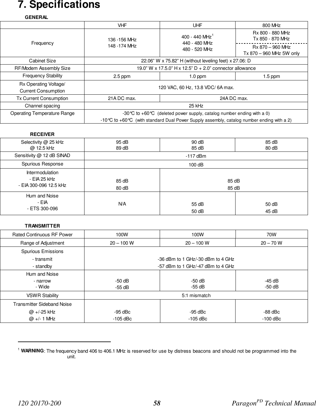 120 20170-200 ParagonPD Technical Manual587. SpecificationsGENERALVHF UHF 800 MHzRx 800 - 880 MHzTx 850 - 870 MHzFrequency 136 -156 MHz148 -174 MHz400 - 440 MHz1440 - 480 MHz480 - 520 MHz Rx 870 – 960 MHzTx 870 – 960 MHz 5W onlyCabinet Size 22.06” W x 75.82” H (without leveling feet) x 27.06: DRF/Modem Assembly Size 19.0” W x 17.5.0” H x 12.5” D + 2.0” connector allowanceFrequency Stability 2.5 ppm 1.0 ppm 1.5 ppmRx Operating Voltage/Current Consumption 120 VAC, 60 Hz, 13.8 VDC/ 6A max.Tx Current Consumption 21A DC max. 24A DC max.Channel spacing 25 kHzOperating Temperature Range -30°C to +60°C (deleted power supply, catalog number ending with a 0)-10°C to +60°C (with standard Dual Power Supply assembly, catalog number ending with a 2)RECEIVERSelectivity @ 25 kHz@ 12.5 kHz95 dB89 dB90 dB85 dB85 dB80 dBSensitivity @ 12 dB SINAD -117 dBmSpurious Response 100 dBIntermodulation- EIA 25 kHz- EIA 300-096 12.5 kHz 85 dB80 dB85 dB85 dBHum and Noise- EIA- ETS 300-096 N/A 55 dB50 dB50 dB45 dBTRANSMITTERRated Continuous RF Power 100W 100W 70WRange of Adjustment 20 – 100 W 20 – 100 W 20 – 70 WSpurious Emissions- transmit- standby-36 dBm to 1 GHz/-30 dBm to 4 GHz-57 dBm to 1 GHz/-47 dBm to 4 GHzHum and Noise- narrow- Wide-50 dB-55 dB-50 dB-55 dB-45 dB-50 dBVSWR Stability 5:1 mismatchTransmitter Sideband Noise@ +/-25 kHz@ +/- 1 MHz-95 dBc-105 dBc-95 dBc-105 dBc-88 dBc-100 dBc 1 WARNING: The frequency band 406 to 406.1 MHz is reserved for use by distress beacons and should not be programmed into theunit.