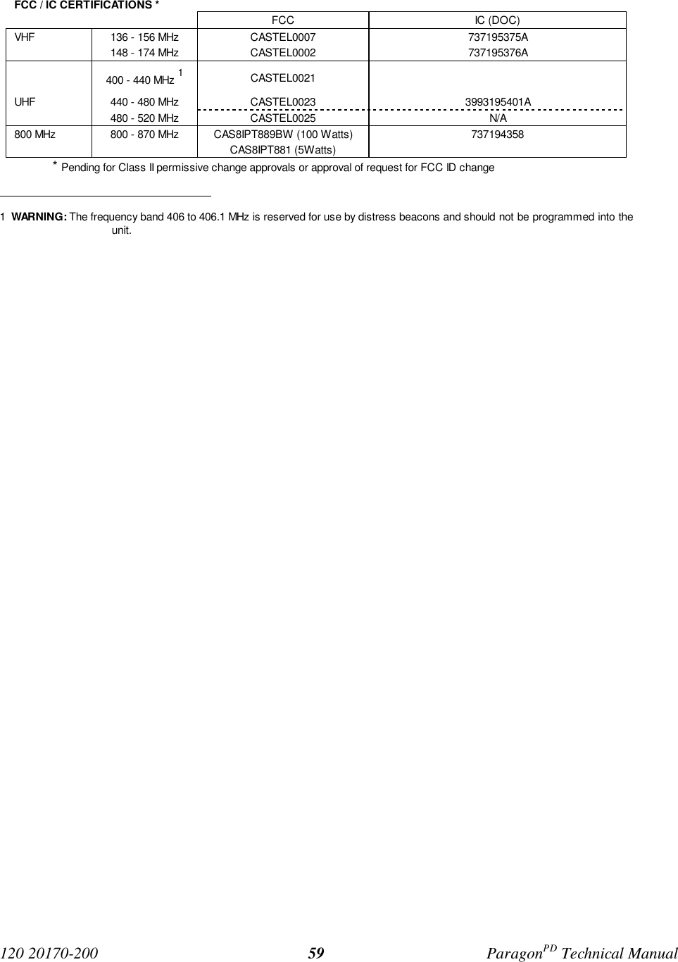 120 20170-200 ParagonPD Technical Manual59FCC / IC CERTIFICATIONS *FCC IC (DOC)VHF 136 - 156 MHz148 - 174 MHzCASTEL0007CASTEL0002737195375A737195376A400 - 440 MHz 1CASTEL0021UHF 440 - 480 MHz CASTEL0023 3993195401A480 - 520 MHz CASTEL0025 N/A800 MHz 800 - 870 MHz CAS8IPT889BW (100 Watts)CAS8IPT881 (5Watts)737194358* Pending for Class II permissive change approvals or approval of request for FCC ID change 1 WARNING: The frequency band 406 to 406.1 MHz is reserved for use by distress beacons and should not be programmed into theunit.