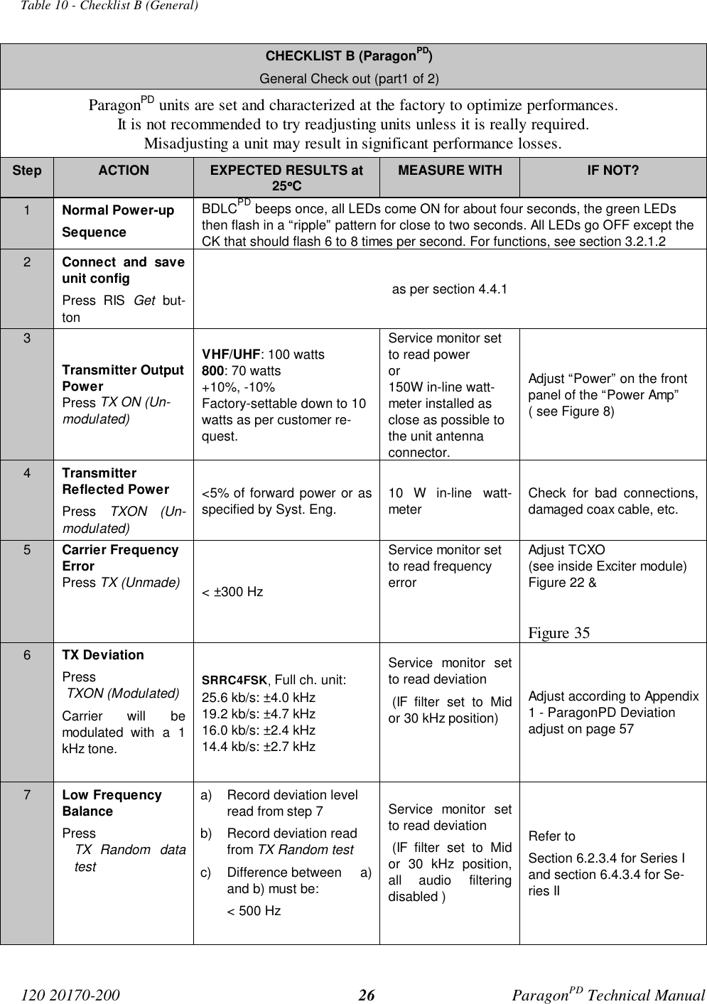 120 20170-200 ParagonPD Technical Manual26Table 10 - Checklist B (General)CHECKLIST B (ParagonPD)General Check out (part1 of 2)ParagonPD units are set and characterized at the factory to optimize performances.It is not recommended to try readjusting units unless it is really required.Misadjusting a unit may result in significant performance losses.Step ACTION EXPECTED RESULTS at25°°°°CMEASURE WITH IF NOT?1Normal Power-upSequenceBDLCPD beeps once, all LEDs come ON for about four seconds, the green LEDsthen flash in a “ripple” pattern for close to two seconds. All LEDs go OFF except theCK that should flash 6 to 8 times per second. For functions, see section 3.2.1.22Connect and saveunit configPress RIS Get but-tonas per section 4.4.13Transmitter OutputPowerPress TX ON (Un-modulated)VHF/UHF: 100 watts800: 70 watts+10%, -10%Factory-settable down to 10watts as per customer re-quest.Service monitor setto read poweror150W in-line watt-meter installed asclose as possible tothe unit antennaconnector.Adjust “Power” on the frontpanel of the “Power Amp”( see Figure 8)4TransmitterReflected PowerPress  TXON (Un-modulated)&lt;5% of forward power or asspecified by Syst. Eng. 10 W in-line watt-meter Check for bad connections,damaged coax cable, etc.5Carrier FrequencyErrorPress TX (Unmade) &lt; ±300 HzService monitor setto read frequencyerrorAdjust TCXO(see inside Exciter module)Figure 22 &amp;Figure 356TX DeviationPress TXON (Modulated)   Carrier will bemodulated with a 1kHz tone.SRRC4FSK, Full ch. unit:25.6 kb/s: ±4.0 kHz19.2 kb/s: ±4.7 kHz16.0 kb/s: ±2.4 kHz14.4 kb/s: ±2.7 kHzService monitor setto read deviation (IF filter set to Midor 30 kHz position)Adjust according to Appendix1 - ParagonPD Deviationadjust on page 577Low FrequencyBalancePressTX Random datatesta)  Record deviation levelread from step 7b)  Record deviation readfrom TX Random testc)  Difference between     a)and b) must be:&lt; 500 HzService monitor setto read deviation (IF filter set to Midor 30 kHz position,all audio filteringdisabled )Refer toSection 6.2.3.4 for Series Iand section 6.4.3.4 for Se-ries II