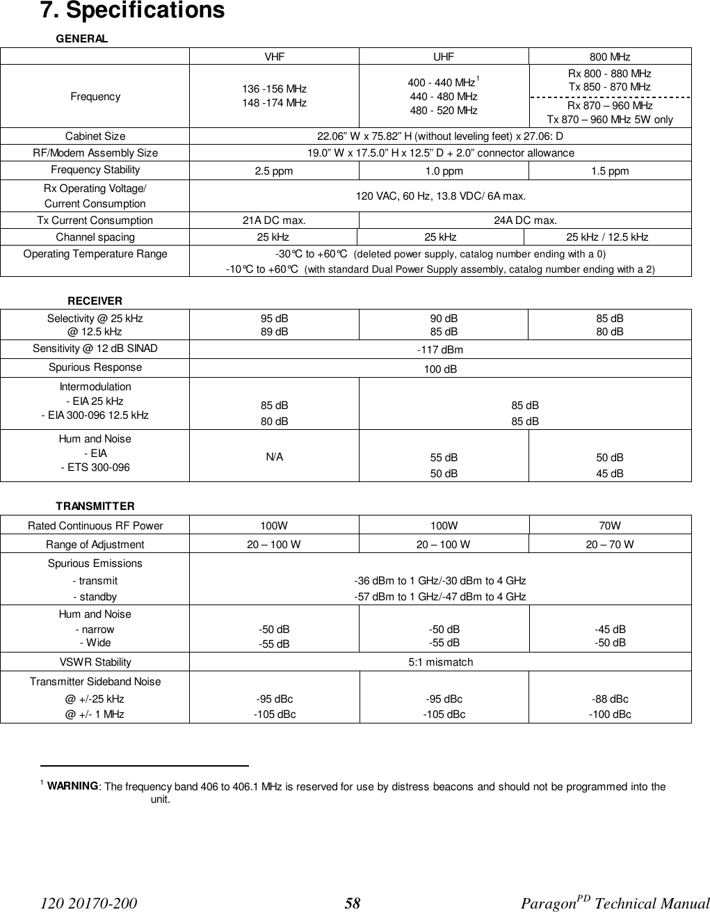 120 20170-200 ParagonPD Technical Manual587. SpecificationsGENERALVHF UHF 800 MHzRx 800 - 880 MHzTx 850 - 870 MHzFrequency 136 -156 MHz148 -174 MHz400 - 440 MHz1440 - 480 MHz480 - 520 MHz Rx 870 – 960 MHzTx 870 – 960 MHz 5W onlyCabinet Size 22.06” W x 75.82” H (without leveling feet) x 27.06: DRF/Modem Assembly Size 19.0” W x 17.5.0” H x 12.5” D + 2.0” connector allowanceFrequency Stability 2.5 ppm 1.0 ppm 1.5 ppmRx Operating Voltage/Current Consumption 120 VAC, 60 Hz, 13.8 VDC/ 6A max.Tx Current Consumption 21A DC max. 24A DC max.Channel spacing 25 kHz 25 kHz 25 kHz / 12.5 kHzOperating Temperature Range -30°C to +60°C  (deleted power supply, catalog number ending with a 0)-10°C to +60°C  (with standard Dual Power Supply assembly, catalog number ending with a 2)RECEIVERSelectivity @ 25 kHz@ 12.5 kHz95 dB89 dB90 dB85 dB85 dB80 dBSensitivity @ 12 dB SINAD -117 dBmSpurious Response 100 dBIntermodulation- EIA 25 kHz- EIA 300-096 12.5 kHz 85 dB80 dB85 dB85 dBHum and Noise- EIA- ETS 300-096 N/A 55 dB50 dB50 dB45 dBTRANSMITTERRated Continuous RF Power 100W 100W 70WRange of Adjustment 20 – 100 W 20 – 100 W 20 – 70 WSpurious Emissions- transmit- standby-36 dBm to 1 GHz/-30 dBm to 4 GHz-57 dBm to 1 GHz/-47 dBm to 4 GHzHum and Noise- narrow- Wide-50 dB-55 dB-50 dB-55 dB-45 dB-50 dBVSWR Stability 5:1 mismatchTransmitter Sideband Noise@ +/-25 kHz@ +/- 1 MHz-95 dBc-105 dBc-95 dBc-105 dBc-88 dBc-100 dBc                                          1 WARNING: The frequency band 406 to 406.1 MHz is reserved for use by distress beacons and should not be programmed into theunit.