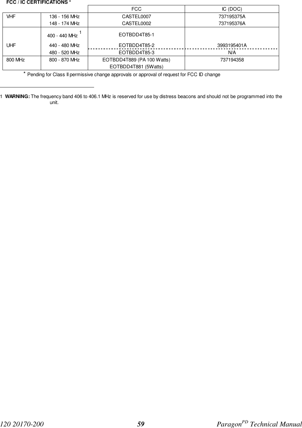 120 20170-200 ParagonPD Technical Manual59FCC / IC CERTIFICATIONS *FCC IC (DOC)VHF 136 - 156 MHz148 - 174 MHzCASTEL0007CASTEL0002737195375A737195376A400 - 440 MHz 1EOTBDD4T85-1UHF 440 - 480 MHz EOTBDD4T85-2 3993195401A480 - 520 MHz EOTBDD4T85-3 N/A800 MHz 800 - 870 MHz EOTBDD4T889 (PA 100 Watts)EOTBDD4T881 (5Watts)737194358* Pending for Class II permissive change approvals or approval of request for FCC ID change                                          1  WARNING: The frequency band 406 to 406.1 MHz is reserved for use by distress beacons and should not be programmed into theunit.