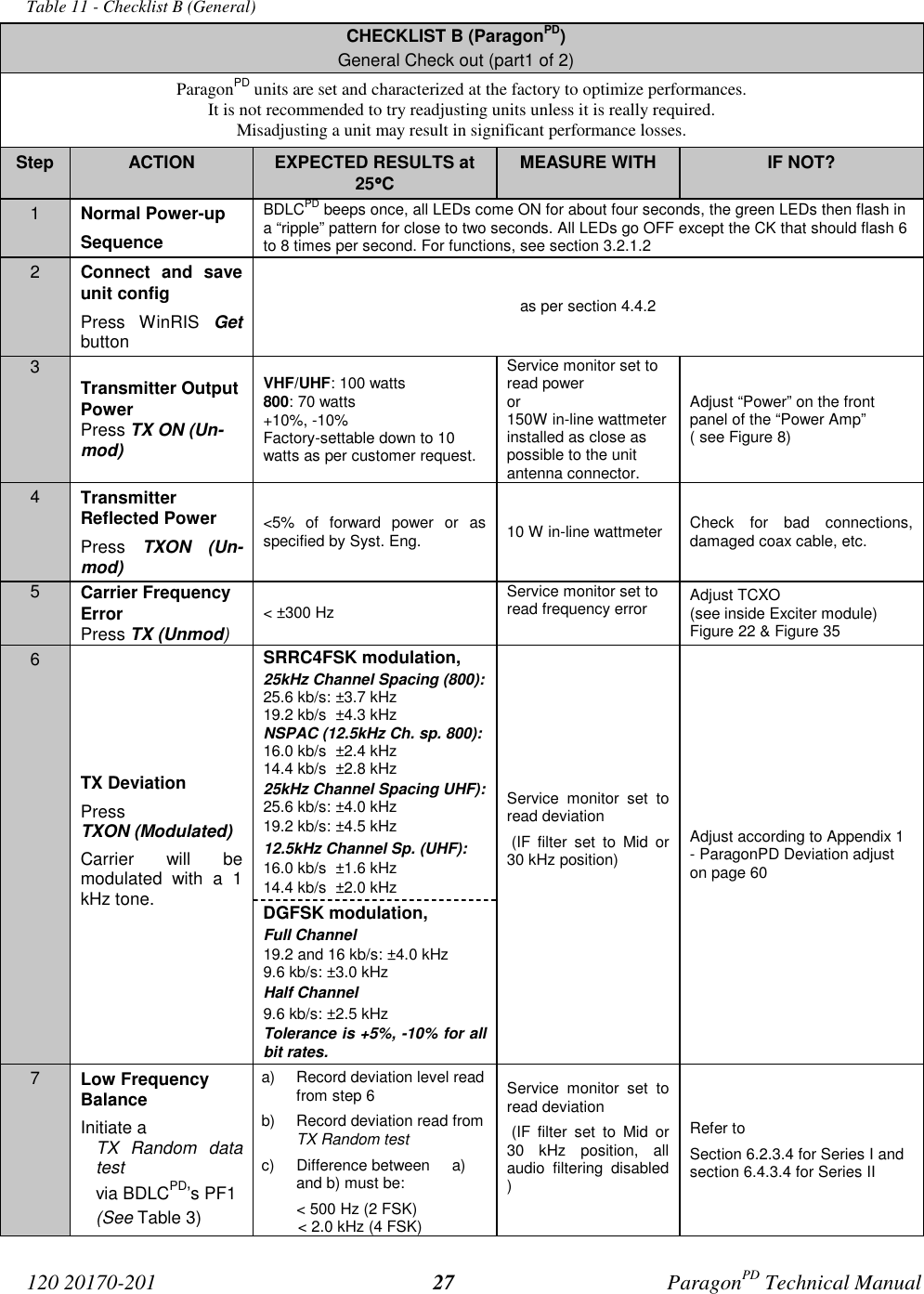 120 20170-201 ParagonPD Technical Manual27Table 11 - Checklist B (General)CHECKLIST B (ParagonPD)General Check out (part1 of 2)ParagonPD units are set and characterized at the factory to optimize performances.It is not recommended to try readjusting units unless it is really required.Misadjusting a unit may result in significant performance losses.Step ACTION EXPECTED RESULTS at25°°°°CMEASURE WITH IF NOT?1Normal Power-upSequenceBDLCPD beeps once, all LEDs come ON for about four seconds, the green LEDs then flash ina “ripple” pattern for close to two seconds. All LEDs go OFF except the CK that should flash 6to 8 times per second. For functions, see section 3.2.1.22Connect and saveunit configPress WinRIS Getbuttonas per section 4.4.23Transmitter OutputPowerPress TX ON (Un-mod)VHF/UHF: 100 watts800: 70 watts+10%, -10%Factory-settable down to 10watts as per customer request.Service monitor set toread poweror150W in-line wattmeterinstalled as close aspossible to the unitantenna connector.Adjust “Power” on the frontpanel of the “Power Amp”( see Figure 8)4TransmitterReflected PowerPress TXON (Un-mod)<5% of forward power or asspecified by Syst. Eng. 10 W in-line wattmeter Check for bad connections,damaged coax cable, etc.5Carrier FrequencyErrorPress TX (Unmod)< ±300 HzService monitor set toread frequency error Adjust TCXO(see inside Exciter module)Figure 22 & Figure 35SRRC4FSK modulation,25kHz Channel Spacing (800):25.6 kb/s: ±3.7 kHz19.2 kb/s ±4.3 kHzNSPAC (12.5kHz Ch. sp. 800):16.0 kb/s ±2.4 kHz14.4 kb/s ±2.8 kHz25kHz Channel Spacing UHF):25.6 kb/s: ±4.0 kHz19.2 kb/s: ±4.5 kHz12.5kHz Channel Sp. (UHF):16.0 kb/s ±1.6 kHz14.4 kb/s ±2.0 kHz6TX DeviationPressTXON (Modulated) Carrier will bemodulated with a 1kHz tone. DGFSK modulation,Full Channel19.2 and 16 kb/s: ±4.0 kHz9.6 kb/s: ±3.0 kHzHalf Channel9.6 kb/s: ±2.5 kHzTolerance is +5%, -10% for allbit rates.Service monitor set toread deviation (IF filter set to Mid or30 kHz position)Adjust according to Appendix 1- ParagonPD Deviation adjuston page 607Low FrequencyBalanceInitiate aTX Random datatestvia BDLCPD’s PF1(See Table 3)a) Record deviation level readfrom step 6b) Record deviation read fromTX Random testc) Difference between a)and b) must be:< 500 Hz (2 FSK)< 2.0 kHz (4 FSK)Service monitor set toread deviation (IF filter set to Mid or30 kHz position, allaudio filtering disabled)Refer toSection 6.2.3.4 for Series I andsection 6.4.3.4 for Series II