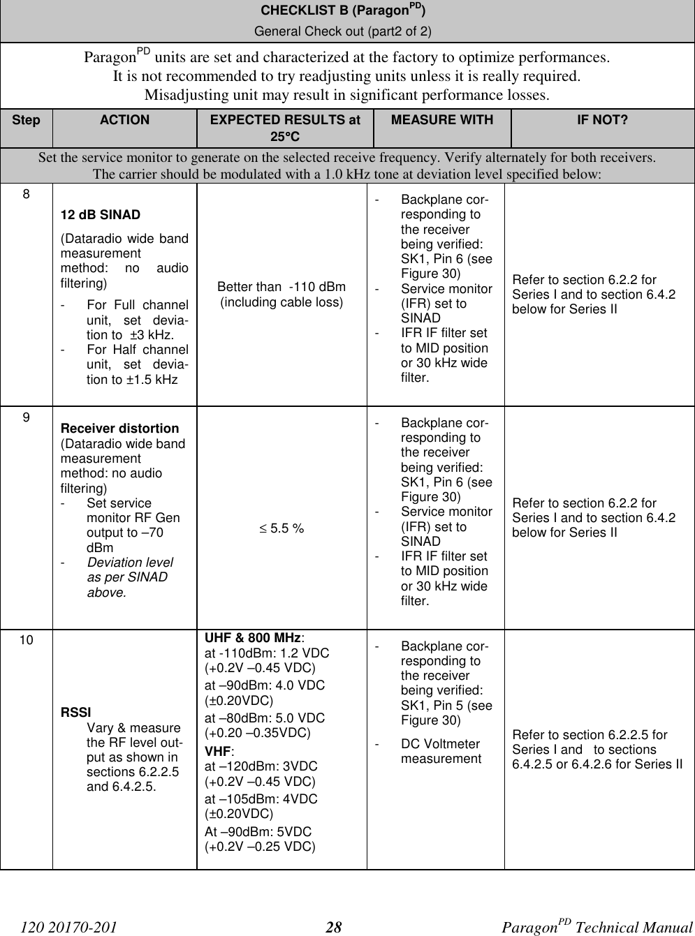 120 20170-201 ParagonPD Technical Manual28CHECKLIST B (ParagonPD)General Check out (part2 of 2)ParagonPD units are set and characterized at the factory to optimize performances.It is not recommended to try readjusting units unless it is really required.Misadjusting unit may result in significant performance losses.Step ACTION EXPECTED RESULTS at25°°°°CMEASURE WITH IF NOT?Set the service monitor to generate on the selected receive frequency. Verify alternately for both receivers.The carrier should be modulated with a 1.0 kHz tone at deviation level specified below:812 dB SINAD(Dataradio wide bandmeasurementmethod: no audiofiltering)- For Full channelunit, set devia-tion to ±3 kHz.- For Half channelunit, set devia-tion to ±1.5 kHzBetter than -110 dBm(including cable loss)- Backplane cor-responding tothe receiverbeing verified:SK1, Pin 6 (seeFigure 30)- Service monitor(IFR) set toSINAD- IFR IF filter setto MID positionor 30 kHz widefilter.Refer to section 6.2.2 forSeries I and to section 6.4.2below for Series II9Receiver distortion(Dataradio wide bandmeasurementmethod: no audiofiltering)- Set servicemonitor RF Genoutput to –70dBm- Deviation levelas per SINADabove.≤ 5.5 %- Backplane cor-responding tothe receiverbeing verified:SK1, Pin 6 (seeFigure 30)- Service monitor(IFR) set toSINAD- IFR IF filter setto MID positionor 30 kHz widefilter.Refer to section 6.2.2 forSeries I and to section 6.4.2below for Series II10RSSIVary & measurethe RF level out-put as shown insections 6.2.2.5and 6.4.2.5.UHF & 800 MHz:at -110dBm: 1.2 VDC(+0.2V –0.45 VDC)at –90dBm: 4.0 VDC(±0.20VDC)at –80dBm: 5.0 VDC(+0.20 –0.35VDC)VHF:at –120dBm: 3VDC(+0.2V –0.45 VDC)at –105dBm: 4VDC(±0.20VDC)At –90dBm: 5VDC(+0.2V –0.25 VDC)- Backplane cor-responding tothe receiverbeing verified:SK1, Pin 5 (seeFigure 30)- DC VoltmetermeasurementRefer to section 6.2.2.5 forSeries I and to sections6.4.2.5 or 6.4.2.6 for Series II