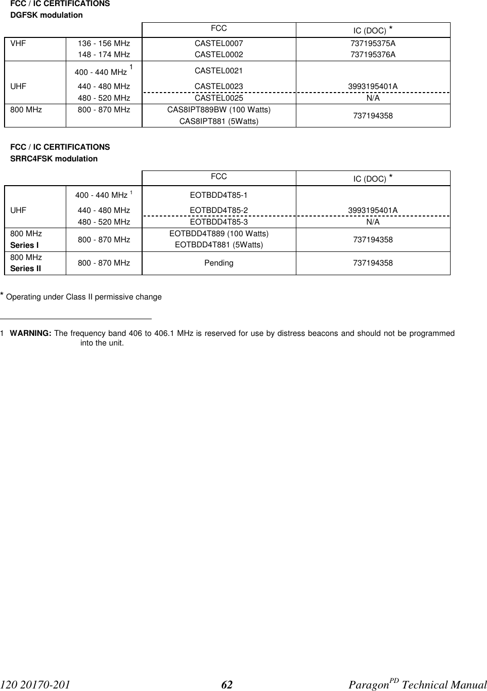 120 20170-201 ParagonPD Technical Manual62FCC / IC CERTIFICATIONSDGFSK modulationFCC IC (DOC) *VHF 136 - 156 MHz148 - 174 MHzCASTEL0007CASTEL0002737195375A737195376A400 - 440 MHz 1CASTEL0021UHF 440 - 480 MHz CASTEL0023 3993195401A480 - 520 MHz CASTEL0025 N/A800 MHz 800 - 870 MHz CAS8IPT889BW (100 Watts)CAS8IPT881 (5Watts) 737194358FCC / IC CERTIFICATIONSSRRC4FSK modulationFCC IC (DOC) *400 - 440 MHz 1EOTBDD4T85-1UHF 440 - 480 MHz EOTBDD4T85-2 3993195401A480 - 520 MHz EOTBDD4T85-3 N/A800 MHzSeries I 800 - 870 MHz EOTBDD4T889 (100 Watts)EOTBDD4T881 (5Watts) 737194358800 MHzSeries II 800 - 870 MHz Pending 737194358* Operating under Class II permissive change 1 WARNING: The frequency band 406 to 406.1 MHz is reserved for use by distress beacons and should not be programmedinto the unit.