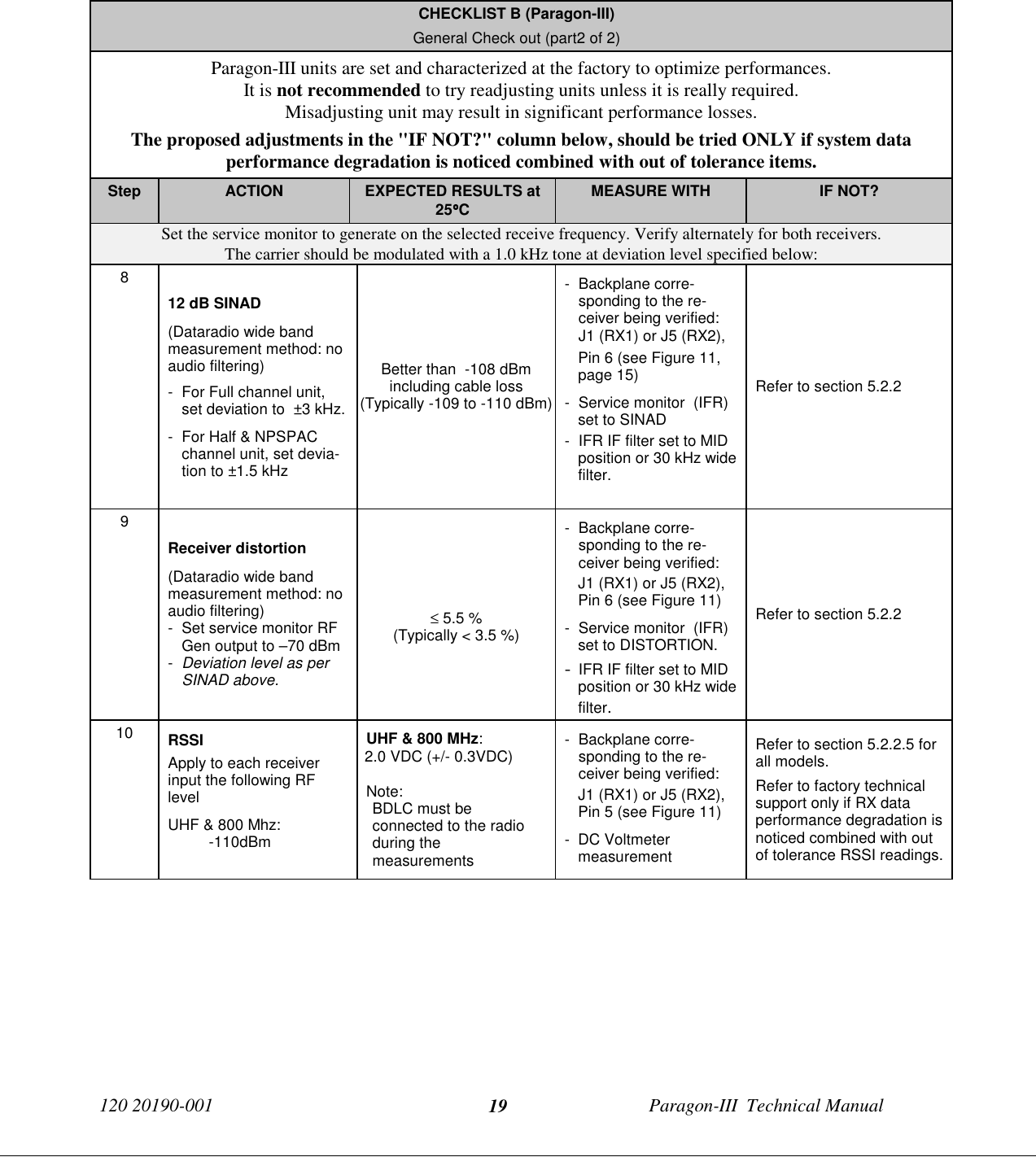 120 20190-001 Paragon-III  Technical Manual19CHECKLIST B (Paragon-III)General Check out (part2 of 2)Paragon-III units are set and characterized at the factory to optimize performances.It is not recommended to try readjusting units unless it is really required.Misadjusting unit may result in significant performance losses.The proposed adjustments in the &quot;IF NOT?&quot; column below, should be tried ONLY if system dataperformance degradation is noticed combined with out of tolerance items.Step ACTION EXPECTED RESULTS at25°°°°CMEASURE WITH IF NOT?Set the service monitor to generate on the selected receive frequency. Verify alternately for both receivers.The carrier should be modulated with a 1.0 kHz tone at deviation level specified below:812 dB SINAD(Dataradio wide bandmeasurement method: noaudio filtering)-  For Full channel unit,set deviation to  ±3 kHz.-  For Half &amp; NPSPACchannel unit, set devia-tion to ±1.5 kHzBetter than  -108 dBmincluding cable loss(Typically -109 to -110 dBm)- Backplane corre-sponding to the re-ceiver being verified:J1 (RX1) or J5 (RX2),Pin 6 (see Figure 11,page 15)-  Service monitor  (IFR)set to SINAD-  IFR IF filter set to MIDposition or 30 kHz widefilter.Refer to section 5.2.29Receiver distortion(Dataradio wide bandmeasurement method: noaudio filtering)-  Set service monitor RFGen output to –70 dBm-  Deviation level as perSINAD above.≤ 5.5 %(Typically &lt; 3.5 %)- Backplane corre-sponding to the re-ceiver being verified:J1 (RX1) or J5 (RX2),Pin 6 (see Figure 11)-  Service monitor  (IFR)set to DISTORTION.- IFR IF filter set to MIDposition or 30 kHz widefilter.Refer to section 5.2.210 RSSIApply to each receiverinput the following RFlevelUHF &amp; 800 Mhz: -110dBmUHF &amp; 800 MHz:2.0 VDC (+/- 0.3VDC)Note:BDLC must beconnected to the radioduring themeasurements- Backplane corre-sponding to the re-ceiver being verified:J1 (RX1) or J5 (RX2),Pin 5 (see Figure 11)- DC VoltmetermeasurementRefer to section 5.2.2.5 forall models.Refer to factory technicalsupport only if RX dataperformance degradation isnoticed combined with outof tolerance RSSI readings.