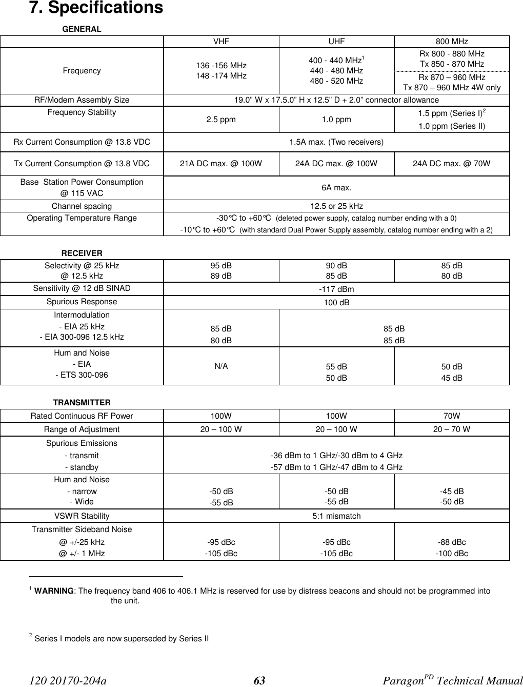 120 20170-204a ParagonPD Technical Manual637. SpecificationsGENERALVHF UHF 800 MHzRx 800 - 880 MHzTx 850 - 870 MHzFrequency 136 -156 MHz148 -174 MHz400 - 440 MHz1440 - 480 MHz480 - 520 MHz Rx 870 – 960 MHzTx 870 – 960 MHz 4W onlyRF/Modem Assembly Size 19.0” W x 17.5.0” H x 12.5” D + 2.0” connector allowanceFrequency Stability 2.5 ppm 1.0 ppm 1.5 ppm (Series I)21.0 ppm (Series II)Rx Current Consumption @ 13.8 VDC 1.5A max. (Two receivers)Tx Current Consumption @ 13.8 VDC 21A DC max. @ 100W 24A DC max. @ 100W 24A DC max. @ 70WBase  Station Power Consumption@ 115 VAC 6A max.Channel spacing 12.5 or 25 kHzOperating Temperature Range -30°C to +60°C  (deleted power supply, catalog number ending with a 0)-10°C to +60°C  (with standard Dual Power Supply assembly, catalog number ending with a 2)RECEIVERSelectivity @ 25 kHz@ 12.5 kHz95 dB89 dB90 dB85 dB85 dB80 dBSensitivity @ 12 dB SINAD -117 dBmSpurious Response 100 dBIntermodulation- EIA 25 kHz- EIA 300-096 12.5 kHz 85 dB80 dB85 dB85 dBHum and Noise- EIA- ETS 300-096 N/A 55 dB50 dB50 dB45 dBTRANSMITTERRated Continuous RF Power 100W 100W 70WRange of Adjustment 20 – 100 W 20 – 100 W 20 – 70 WSpurious Emissions- transmit- standby-36 dBm to 1 GHz/-30 dBm to 4 GHz-57 dBm to 1 GHz/-47 dBm to 4 GHzHum and Noise- narrow- Wide-50 dB-55 dB-50 dB-55 dB-45 dB-50 dBVSWR Stability 5:1 mismatchTransmitter Sideband Noise@ +/-25 kHz@ +/- 1 MHz-95 dBc-105 dBc-95 dBc-105 dBc-88 dBc-100 dBc                                           1 WARNING: The frequency band 406 to 406.1 MHz is reserved for use by distress beacons and should not be programmed intothe unit.2 Series I models are now superseded by Series II