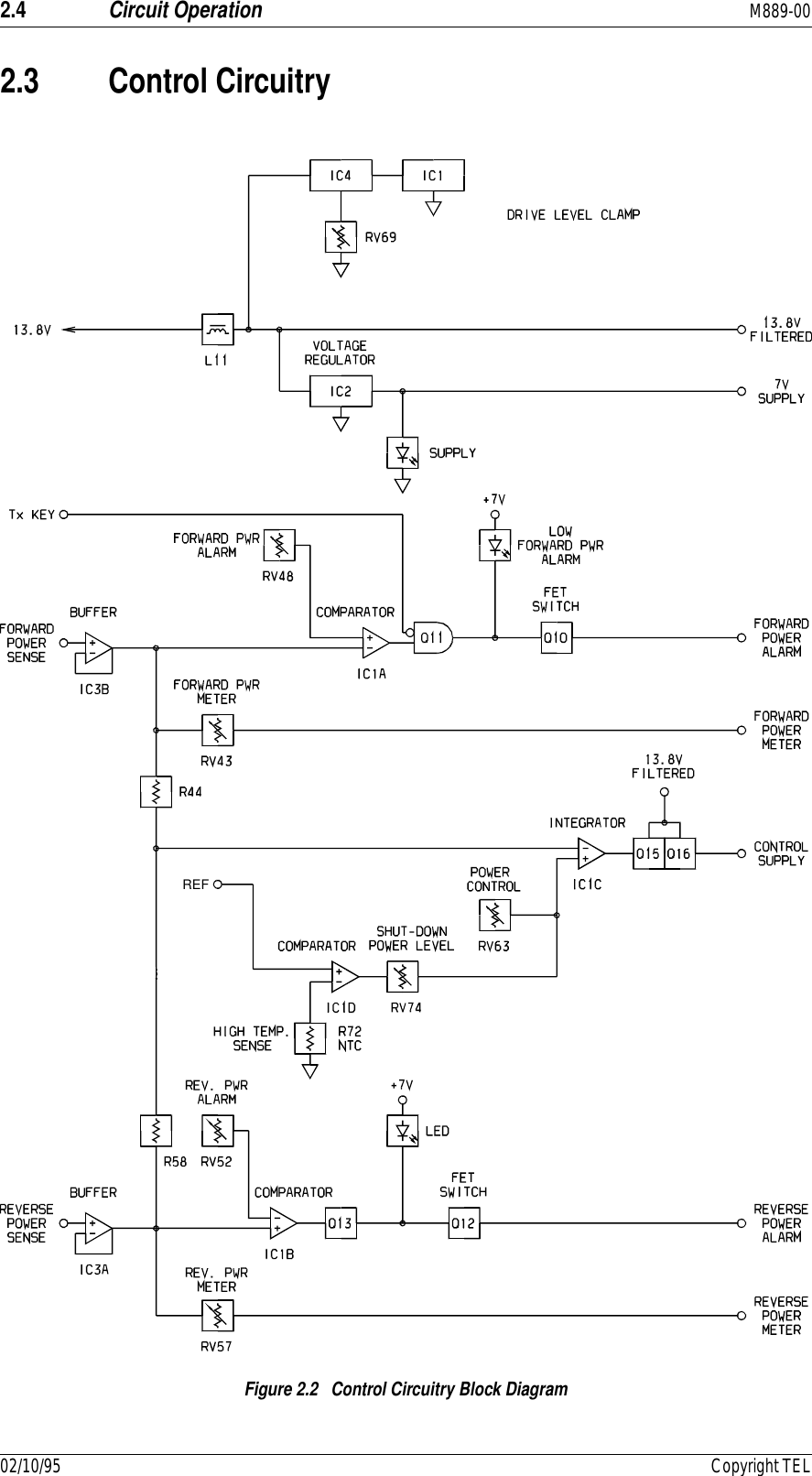 2.4 Circuit Operation M889-0002/10/95 Copyright TEL2.3 Control CircuitryFigure 2.2   Control Circuitry Block DiagramREF