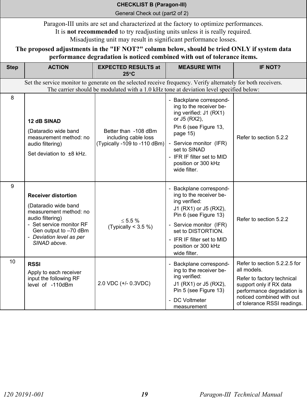   120 20191-001  Paragon-III  Technical Manual 19 CHECKLIST B (Paragon-III) General Check out (part2 of 2) Paragon-III units are set and characterized at the factory to optimize performances.  It is not recommended to try readjusting units unless it is really required.  Misadjusting unit may result in significant performance losses. The proposed adjustments in the &quot;IF NOT?&quot; column below, should be tried ONLY if system data performance degradation is noticed combined with out of tolerance items. Step  ACTION  EXPECTED RESULTS at 25°C MEASURE WITH  IF NOT? Set the service monitor to generate on the selected receive frequency. Verify alternately for both receivers. The carrier should be modulated with a 1.0 kHz tone at deviation level specified below: 8 12 dB SINAD (Dataradio wide band measurement method: no audio filtering) Set deviation to  ±8 kHz.   Better than  -108 dBm  including cable loss (Typically -109 to -110 dBm) - Backplane correspond-ing to the receiver be-ing verified: J1 (RX1) or J5 (RX2),  Pin 6 (see Figure 13, page 15) -  Service monitor  (IFR) set to SINAD -  IFR IF filter set to MID position or 300 kHz wide filter.  Refer to section 5.2.2 9 Receiver distortion  (Dataradio wide band measurement method: no audio filtering)  -  Set service monitor RF Gen output to –70 dBm -  Deviation level as per SINAD above.  ≤ 5.5 % (Typically &lt; 3.5 %) - Backplane correspond-ing to the receiver be-ing verified:  J1 (RX1) or J5 (RX2), Pin 6 (see Figure 13) -  Service monitor  (IFR) set to DISTORTION. - IFR IF filter set to MID position or 300 kHz wide filter. Refer to section 5.2.2  10  RSSI Apply to each receiver input the following RF level  of   -110dBm   2.0 VDC (+/- 0.3VDC) - Backplane correspond-ing to the receiver be-ing verified:  J1 (RX1) or J5 (RX2), Pin 5 (see Figure 13) - DC Voltmeter measurement Refer to section 5.2.2.5 for all models. Refer to factory technical support only if RX data performance degradation is noticed combined with out of tolerance RSSI readings.  