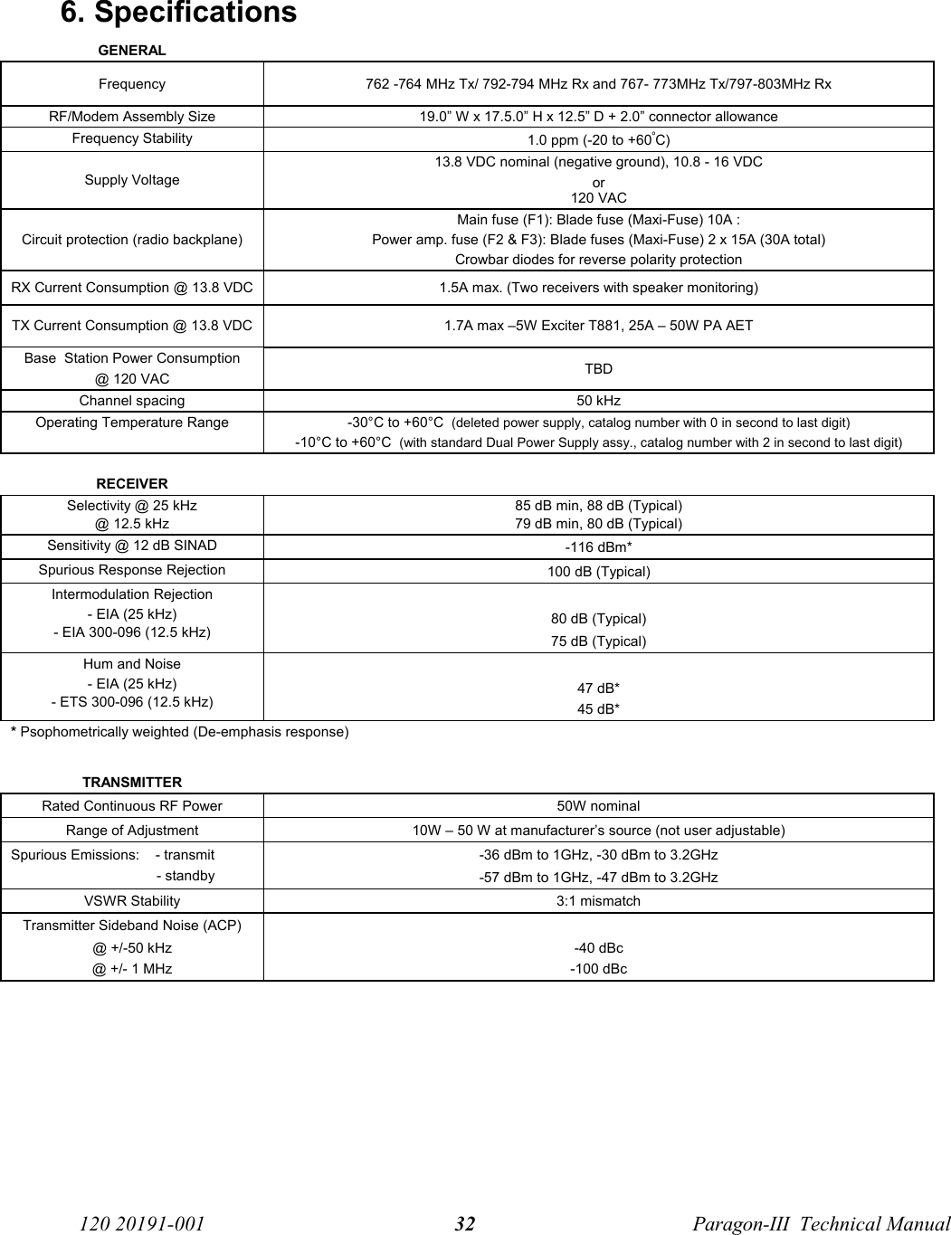  120 20191-001  Paragon-III  Technical Manual 32 6. Specifications GENERAL  Frequency  762 -764 MHz Tx/ 792-794 MHz Rx and 767- 773MHz Tx/797-803MHz Rx  RF/Modem Assembly Size  19.0” W x 17.5.0” H x 12.5” D + 2.0” connector allowance Frequency Stability  1.0 ppm (-20 to +60ºC) Supply Voltage 13.8 VDC nominal (negative ground), 10.8 - 16 VDC or 120 VAC Circuit protection (radio backplane) Main fuse (F1): Blade fuse (Maxi-Fuse) 10A :  Power amp. fuse (F2 &amp; F3): Blade fuses (Maxi-Fuse) 2 x 15A (30A total)   Crowbar diodes for reverse polarity protection RX Current Consumption @ 13.8 VDC  1.5A max. (Two receivers with speaker monitoring)  TX Current Consumption @ 13.8 VDC  1.7A max –5W Exciter T881, 25A – 50W PA AET Base  Station Power Consumption @ 120 VAC  TBD Channel spacing  50 kHz  Operating Temperature Range  -30°C to +60°C  (deleted power supply, catalog number with 0 in second to last digit) -10°C to +60°C  (with standard Dual Power Supply assy., catalog number with 2 in second to last digit)    RECEIVER  Selectivity @ 25 kHz @ 12.5 kHz 85 dB min, 88 dB (Typical) 79 dB min, 80 dB (Typical) Sensitivity @ 12 dB SINAD  -116 dBm*  Spurious Response Rejection  100 dB (Typical) Intermodulation Rejection - EIA (25 kHz) - EIA 300-096 (12.5 kHz)  80 dB (Typical)  75 dB (Typical) Hum and Noise - EIA (25 kHz) - ETS 300-096 (12.5 kHz)  47 dB* 45 dB* * Psophometrically weighted (De-emphasis response)         TRANSMITTER     Rated Continuous RF Power  50W nominal  Range of Adjustment  10W – 50 W at manufacturer’s source (not user adjustable) Spurious Emissions:    - transmit                            - standby -36 dBm to 1GHz, -30 dBm to 3.2GHz  -57 dBm to 1GHz, -47 dBm to 3.2GHz VSWR Stability  3:1 mismatch Transmitter Sideband Noise (ACP) @ +/-50 kHz @ +/- 1 MHz  -40 dBc -100 dBc  