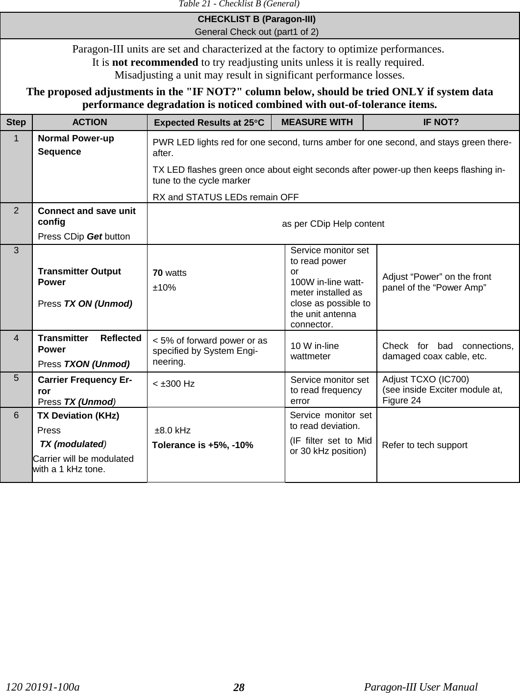 120 20191-100a Paragon-III User Manual28Table 21 - Checklist B (General)CHECKLIST B (Paragon-III)General Check out (part1 of 2)Paragon-III units are set and characterized at the factory to optimize performances. It is not recommended to try readjusting units unless it is really required. Misadjusting a unit may result in significant performance losses.The proposed adjustments in the &quot;IF NOT?&quot; column below, should be tried ONLY if system dataperformance degradation is noticed combined with out-of-tolerance items.Step ACTION Expected Results at 25°CMEASURE WITH IF NOT?1Normal Power-up Sequence PWR LED lights red for one second, turns amber for one second, and stays green there-after. TX LED flashes green once about eight seconds after power-up then keeps flashing in-tune to the cycle markerRX and STATUS LEDs remain OFF2Connect and save unitconfigPress CDip Get buttonas per CDip Help content3Transmitter OutputPowerPress TX ON (Unmod)70 watts±10%Service monitor setto read poweror100W in-line watt-meter installed asclose as possible tothe unit antennaconnector.Adjust “Power” on the frontpanel of the “Power Amp”4Transmitter ReflectedPowerPress TXON (Unmod)&lt; 5% of forward power or asspecified by System Engi-neering. 10 W in-linewattmeter Check for bad connections,damaged coax cable, etc.5Carrier Frequency Er-rorPress TX (Unmod)&lt; ±300 Hz Service monitor setto read frequencyerrorAdjust TCXO (IC700)(see inside Exciter module at,Figure 246TX Deviation (KHz)Press TX (modulated)Carrier will be modulatedwith a 1 kHz tone. ±8.0 kHzTolerance is +5%, -10%Service monitor setto read deviation.(IF filter set to Midor 30 kHz position) Refer to tech support