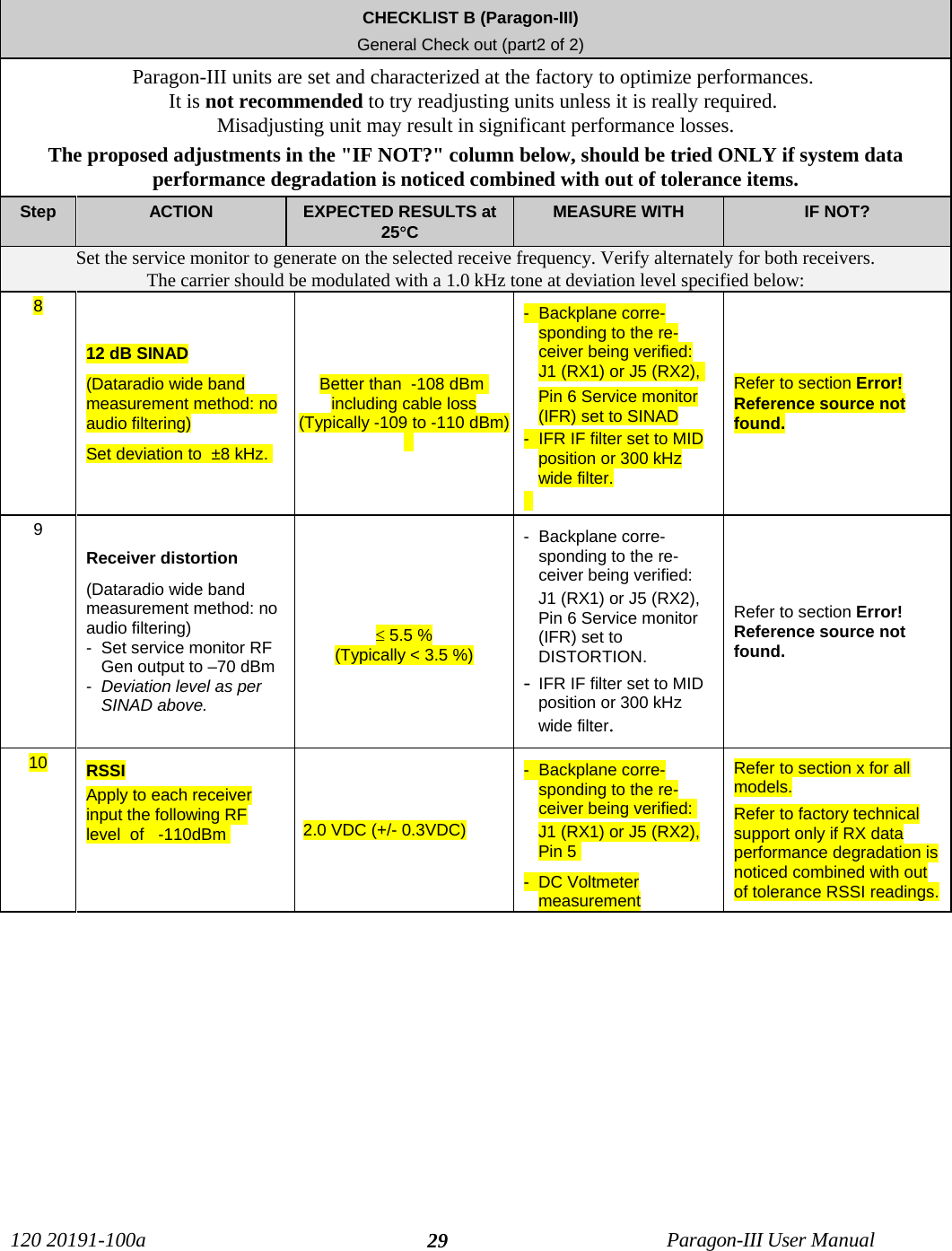 120 20191-100a Paragon-III User Manual29CHECKLIST B (Paragon-III)General Check out (part2 of 2)Paragon-III units are set and characterized at the factory to optimize performances. It is not recommended to try readjusting units unless it is really required. Misadjusting unit may result in significant performance losses.The proposed adjustments in the &quot;IF NOT?&quot; column below, should be tried ONLY if system dataperformance degradation is noticed combined with out of tolerance items.Step ACTION EXPECTED RESULTS at25°CMEASURE WITH IF NOT?Set the service monitor to generate on the selected receive frequency. Verify alternately for both receivers.The carrier should be modulated with a 1.0 kHz tone at deviation level specified below:812 dB SINAD(Dataradio wide bandmeasurement method: noaudio filtering)Set deviation to  ±8 kHz. Better than  -108 dBm including cable loss(Typically -109 to -110 dBm)-  Backplane corre-sponding to the re-ceiver being verified:J1 (RX1) or J5 (RX2), Pin 6 Service monitor(IFR) set to SINAD-  IFR IF filter set to MIDposition or 300 kHzwide filter.Refer to section Error!Reference source notfound.9Receiver distortion (Dataradio wide bandmeasurement method: noaudio filtering) -  Set service monitor RFGen output to –70 dBm-  Deviation level as perSINAD above.≤ 5.5 %(Typically &lt; 3.5 %)-  Backplane corre-sponding to the re-ceiver being verified: J1 (RX1) or J5 (RX2),Pin 6 Service monitor(IFR) set toDISTORTION.- IFR IF filter set to MIDposition or 300 kHzwide filter.Refer to section Error!Reference source notfound. 10 RSSIApply to each receiverinput the following RFlevel  of   -110dBm  2.0 VDC (+/- 0.3VDC)-  Backplane corre-sponding to the re-ceiver being verified: J1 (RX1) or J5 (RX2),Pin 5 -  DC VoltmetermeasurementRefer to section x for allmodels.Refer to factory technicalsupport only if RX dataperformance degradation isnoticed combined with outof tolerance RSSI readings.