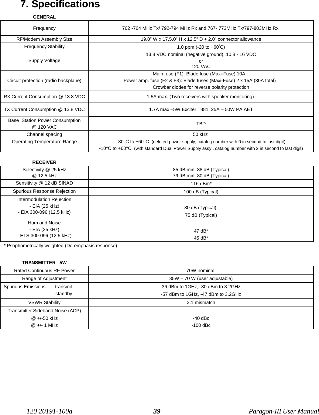 120 20191-100a Paragon-III User Manual397. SpecificationsGENERALFrequency 762 -764 MHz Tx/ 792-794 MHz Rx and 767- 773MHz Tx/797-803MHz Rx RF/Modem Assembly Size 19.0” W x 17.5.0” H x 12.5” D + 2.0” connector allowanceFrequency Stability 1.0 ppm (-20 to +60ºC)Supply Voltage13.8 VDC nominal (negative ground), 10.8 - 16 VDCor120 VACCircuit protection (radio backplane)Main fuse (F1): Blade fuse (Maxi-Fuse) 10A : Power amp. fuse (F2 &amp; F3): Blade fuses (Maxi-Fuse) 2 x 15A (30A total)  Crowbar diodes for reverse polarity protectionRX Current Consumption @ 13.8 VDC 1.5A max. (Two receivers with speaker monitoring) TX Current Consumption @ 13.8 VDC 1.7A max –5W Exciter T881, 25A – 50W PA AETBase  Station Power Consumption@ 120 VAC TBDChannel spacing 50 kHz Operating Temperature Range -30°C to +60°C  (deleted power supply, catalog number with 0 in second to last digit)-10°C to +60°C  (with standard Dual Power Supply assy., catalog number with 2 in second to last digit)RECEIVERSelectivity @ 25 kHz@ 12.5 kHz85 dB min, 88 dB (Typical)79 dB min, 80 dB (Typical)Sensitivity @ 12 dB SINAD -116 dBm* Spurious Response Rejection 100 dB (Typical)Intermodulation Rejection- EIA (25 kHz)- EIA 300-096 (12.5 kHz) 80 dB (Typical) 75 dB (Typical)Hum and Noise- EIA (25 kHz)- ETS 300-096 (12.5 kHz) 47 dB*45 dB** Psophometrically weighted (De-emphasis response)TRANSMITTER –5WRated Continuous RF Power 70W nominal Range of Adjustment 35W – 70 W (user adjustable)Spurious Emissions:    - transmit                           - standby-36 dBm to 1GHz, -30 dBm to 3.2GHz -57 dBm to 1GHz, -47 dBm to 3.2GHzVSWR Stability 3:1 mismatchTransmitter Sideband Noise (ACP)@ +/-50 kHz@ +/- 1 MHz-40 dBc-100 dBc