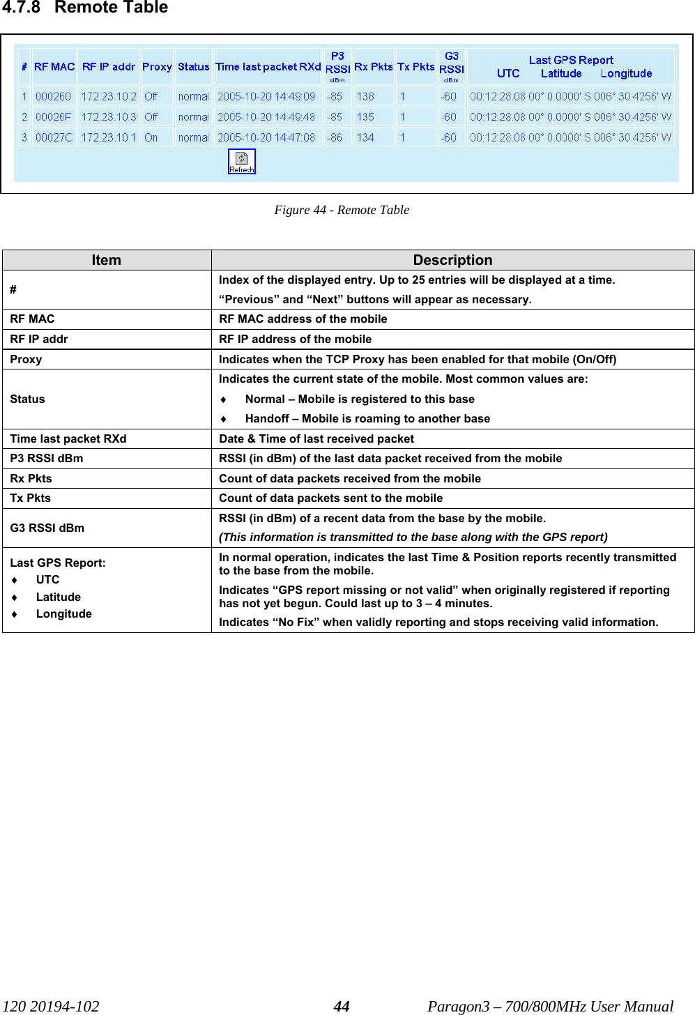   120 20194-102   Paragon3 – 700/800MHz User Manual 444.7.8 Remote Table Figure 44 - Remote Table  Item  Description #  Index of the displayed entry. Up to 25 entries will be displayed at a time. “Previous” and “Next” buttons will appear as necessary. RF MAC  RF MAC address of the mobile RF IP addr  RF IP address of the mobile Proxy  Indicates when the TCP Proxy has been enabled for that mobile (On/Off) Status Indicates the current state of the mobile. Most common values are: ♦ Normal – Mobile is registered to this base ♦ Handoff – Mobile is roaming to another base Time last packet RXd  Date &amp; Time of last received packet P3 RSSI dBm  RSSI (in dBm) of the last data packet received from the mobile Rx Pkts  Count of data packets received from the mobile Tx Pkts  Count of data packets sent to the mobile G3 RSSI dBm  RSSI (in dBm) of a recent data from the base by the mobile. (This information is transmitted to the base along with the GPS report) Last GPS Report: ♦ UTC ♦ Latitude ♦ Longitude In normal operation, indicates the last Time &amp; Position reports recently transmitted to the base from the mobile.  Indicates “GPS report missing or not valid” when originally registered if reporting has not yet begun. Could last up to 3 – 4 minutes. Indicates “No Fix” when validly reporting and stops receiving valid information.   