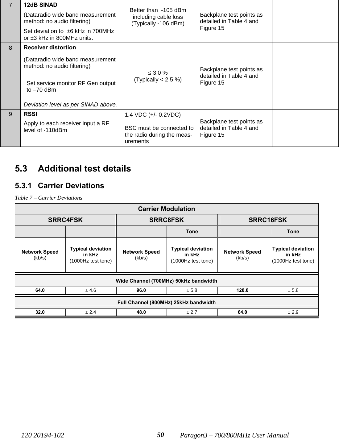   120 20194-102   Paragon3 – 700/800MHz User Manual 507  12dB SINAD (Dataradio wide band measurement method: no audio filtering) Set deviation to  ±6 kHz in 700MHz or ±3 kHz in 800MHz units.  Better than  -105 dBm  including cable loss (Typically -106 dBm)  Backplane test points as detailed in Table 4 and Figure 15   8  Receiver distortion (Dataradio wide band measurement method: no audio filtering)   Set service monitor RF Gen output to –70 dBm  Deviation level as per SINAD above. ≤ 3.0 % (Typically &lt; 2.5 %) Backplane test points as detailed in Table 4 and Figure 15   9  RSSI Apply to each receiver input a RF level of -110dBm 1.4 VDC (+/- 0.2VDC)  BSC must be connected to the radio during the meas-urements Backplane test points as detailed in Table 4 and Figure 15    5.3  Additional test details 5.3.1 Carrier Deviations Table 7 – Carrier Deviations Carrier Modulation SRRC4FSK  SRRC8FSK  SRRC16FSK       Tone   Tone Network Speed (kb/s) Typical deviation in kHz (1000Hz test tone) Network Speed (kb/s) Typical deviation in kHz (1000Hz test tone) Network Speed (kb/s) Typical deviation in kHz (1000Hz test tone) Wide Channel (700MHz) 50kHz bandwidth 64.0  ± 4.6  96.0  ± 5.8  128.0  ± 5.8 Full Channel (800MHz) 25kHz bandwidth 32.0  ± 2.4  48.0  ± 2.7  64.0  ± 2.9 