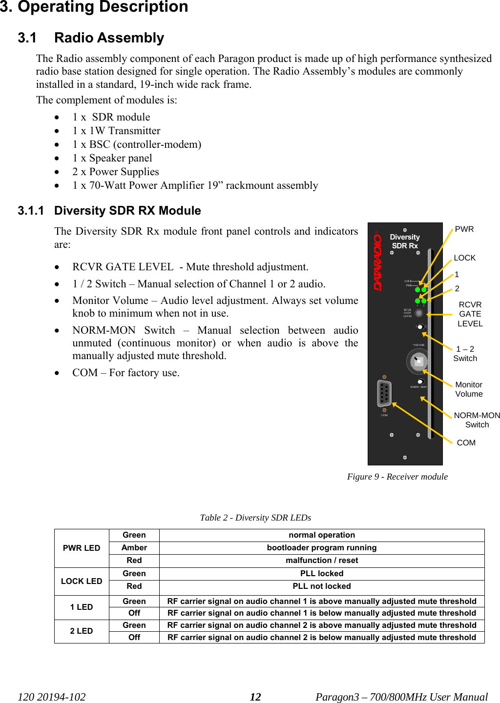   120 20194-102   Paragon3 – 700/800MHz User Manual 123. Operating Description 3.1 Radio Assembly The Radio assembly component of each Paragon product is made up of high performance synthesized radio base station designed for single operation. The Radio Assembly’s modules are commonly installed in a standard, 19-inch wide rack frame.  The complement of modules is: • 1 x  SDR module • 1 x 1W Transmitter • 1 x BSC (controller-modem) • 1 x Speaker panel • 2 x Power Supplies • 1 x 70-Watt Power Amplifier 19” rackmount assembly 3.1.1  Diversity SDR RX Module The Diversity SDR Rx module front panel controls and indicators are: • RCVR GATE LEVEL  - Mute threshold adjustment. • 1 / 2 Switch – Manual selection of Channel 1 or 2 audio. • Monitor Volume – Audio level adjustment. Always set volume knob to minimum when not in use. • NORM-MON Switch – Manual selection between audio unmuted (continuous monitor) or when audio is above the manually adjusted mute threshold. • COM – For factory use.        Figure 9 - Receiver module  Table 2 - Diversity SDR LEDs Green   normal operation Amber   bootloader program running PWR LED Red   malfunction / reset Green   PLL locked LOCK LED  Red         PLL not locked Green   RF carrier signal on audio channel 1 is above manually adjusted mute threshold 1 LED  Off   RF carrier signal on audio channel 1 is below manually adjusted mute threshold Green   RF carrier signal on audio channel 2 is above manually adjusted mute threshold 2 LED  Off   RF carrier signal on audio channel 2 is below manually adjusted mute threshold    PWRRCVR GATE LEVEL 1 – 2 Switch Monitor Volume NORM-MON Switch LOCK12COM®DiversitySDR RxRCVRGATELEVELLOCKPWR1221VOLUMENORM - MONCOM