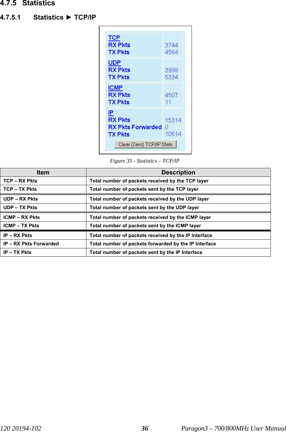   120 20194-102   Paragon3 – 700/800MHz User Manual 364.7.5 Statistics 4.7.5.1 Statistics ► TCP/IP Figure 35 - Statistics – TCP/IP Item  Description TCP – RX Pkts  Total number of packets received by the TCP layer TCP – TX Pkts  Total number of packets sent by the TCP layer UDP – RX Pkts  Total number of packets received by the UDP layer UDP – TX Pkts  Total number of packets sent by the UDP layer ICMP – RX Pkts  Total number of packets received by the ICMP layer ICMP – TX Pkts  Total number of packets sent by the ICMP layer IP – RX Pkts  Total number of packets received by the IP Interface IP – RX Pkts Forwarded  Total number of packets forwarded by the IP Interface IP – TX Pkts  Total number of packets sent by the IP Interface  